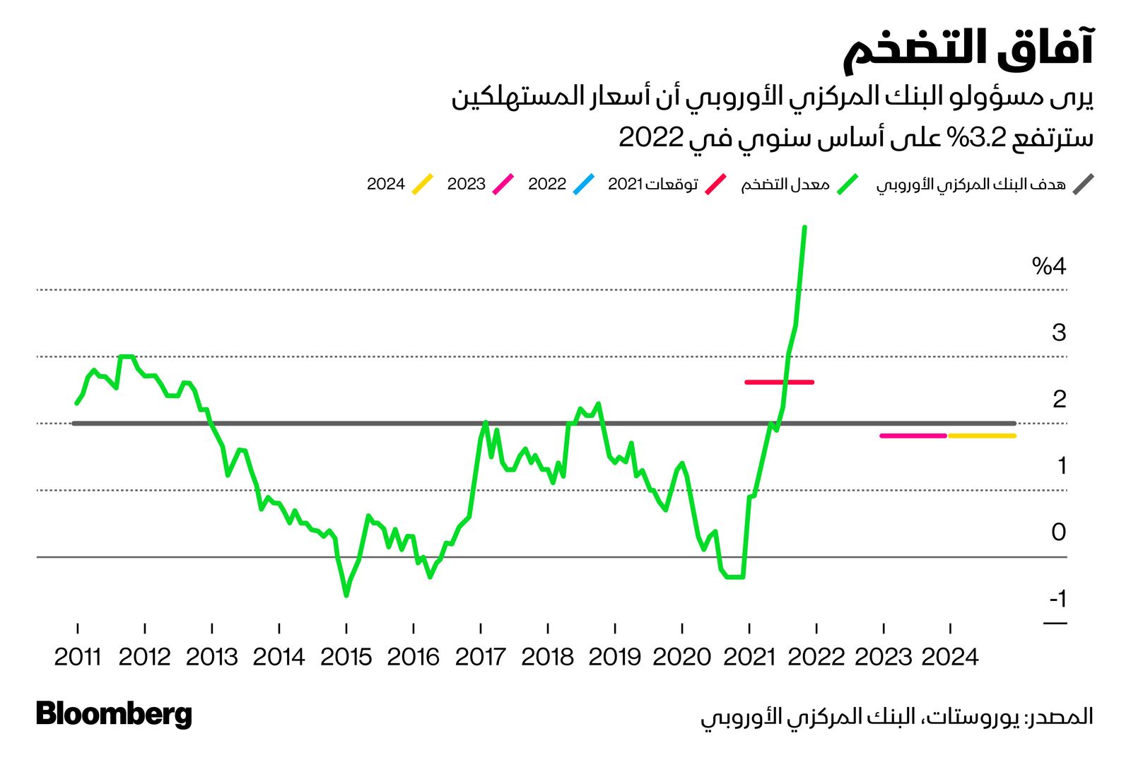 المصدر: بلومبرغ