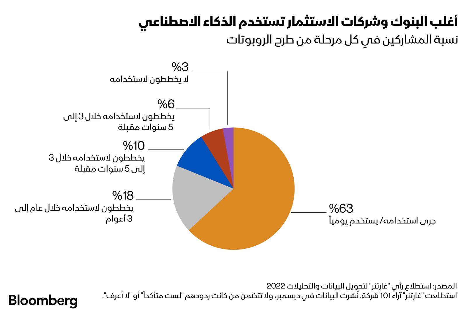 المصدر: بلومبرغ