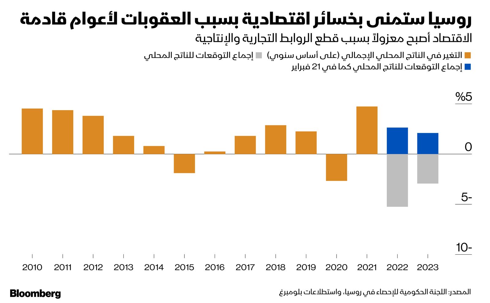 المصدر: بلومبرغ