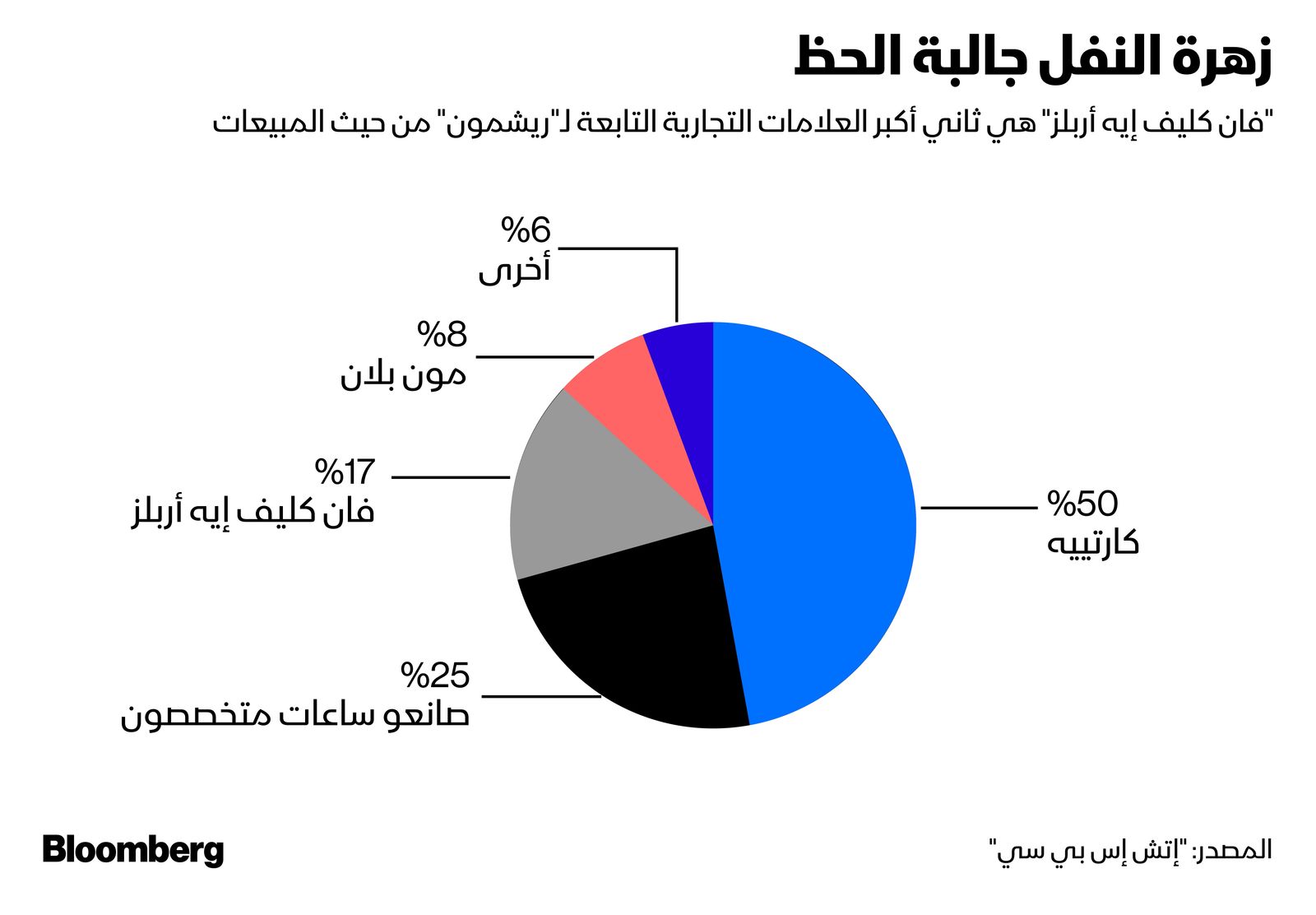 المصدر: بلومبرغ