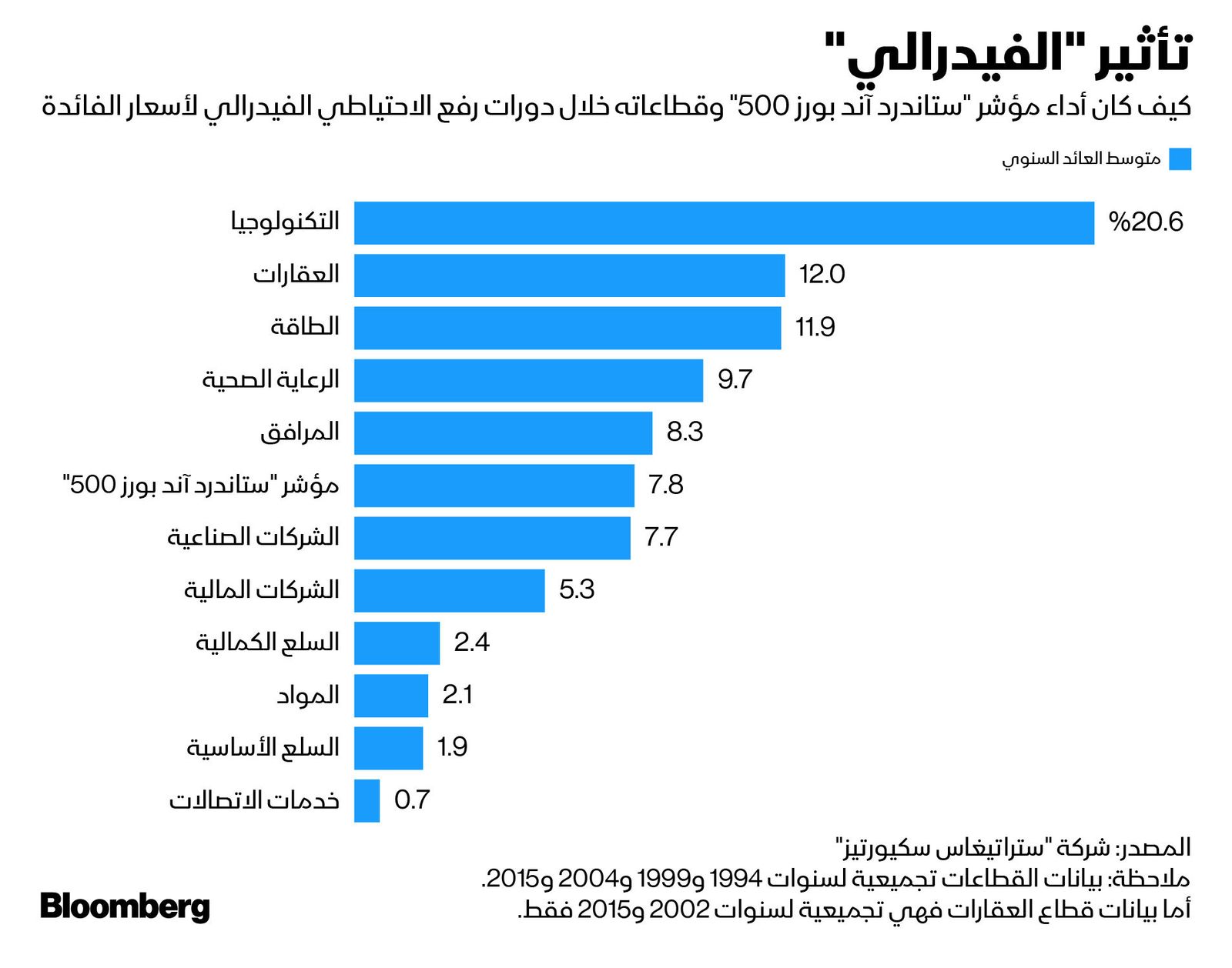 المصدر: بلومبرغ