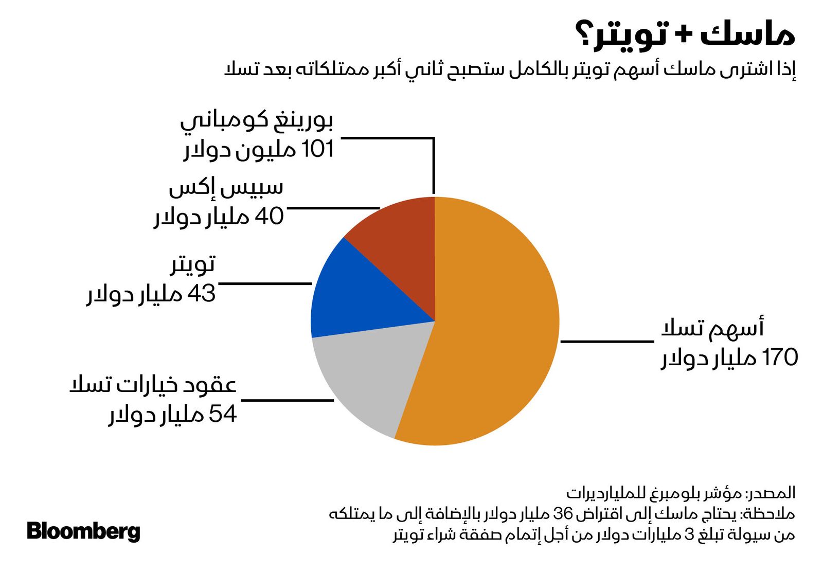 المصدر: بلومبرغ