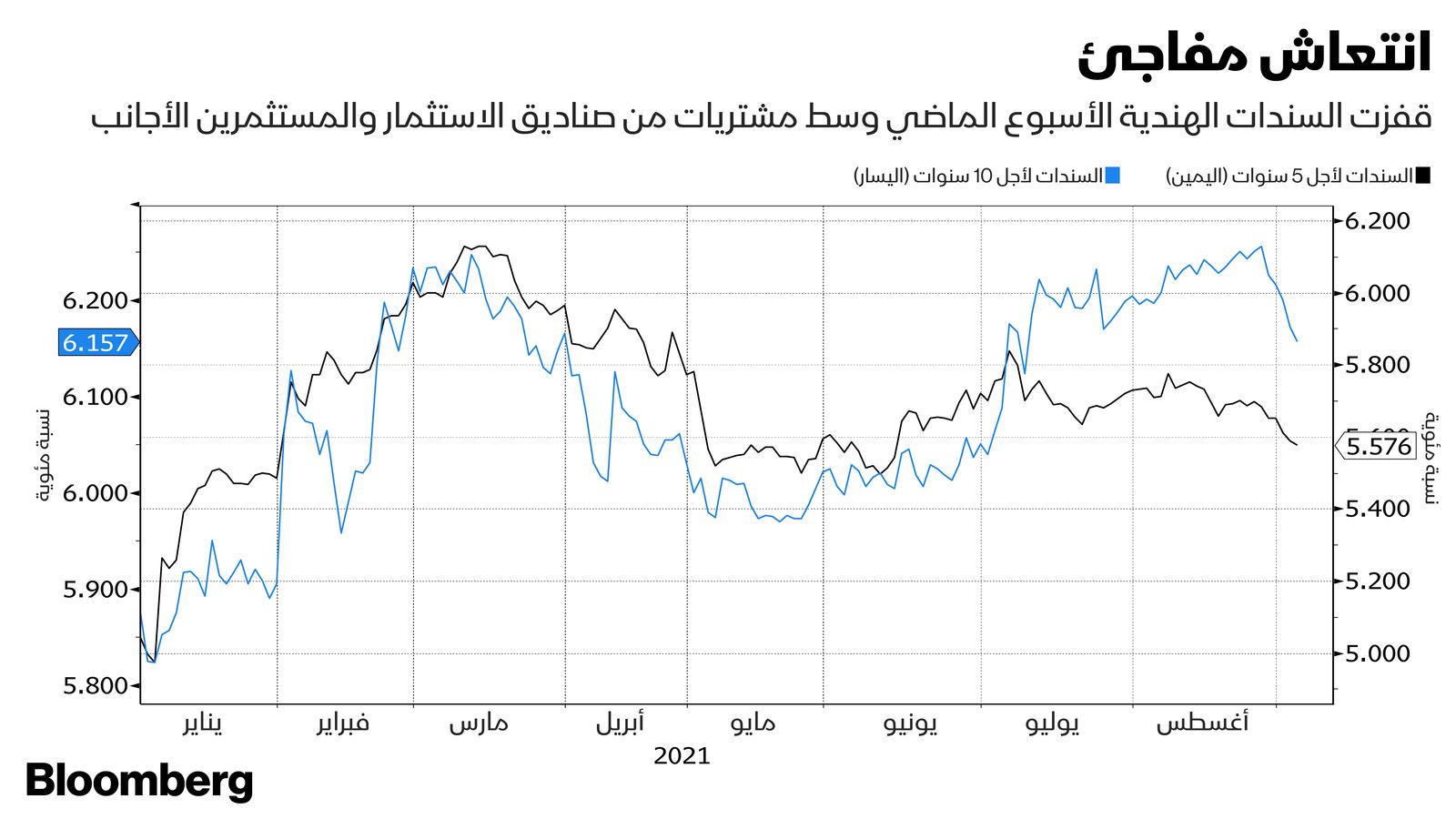 المصدر: بلومبرغ