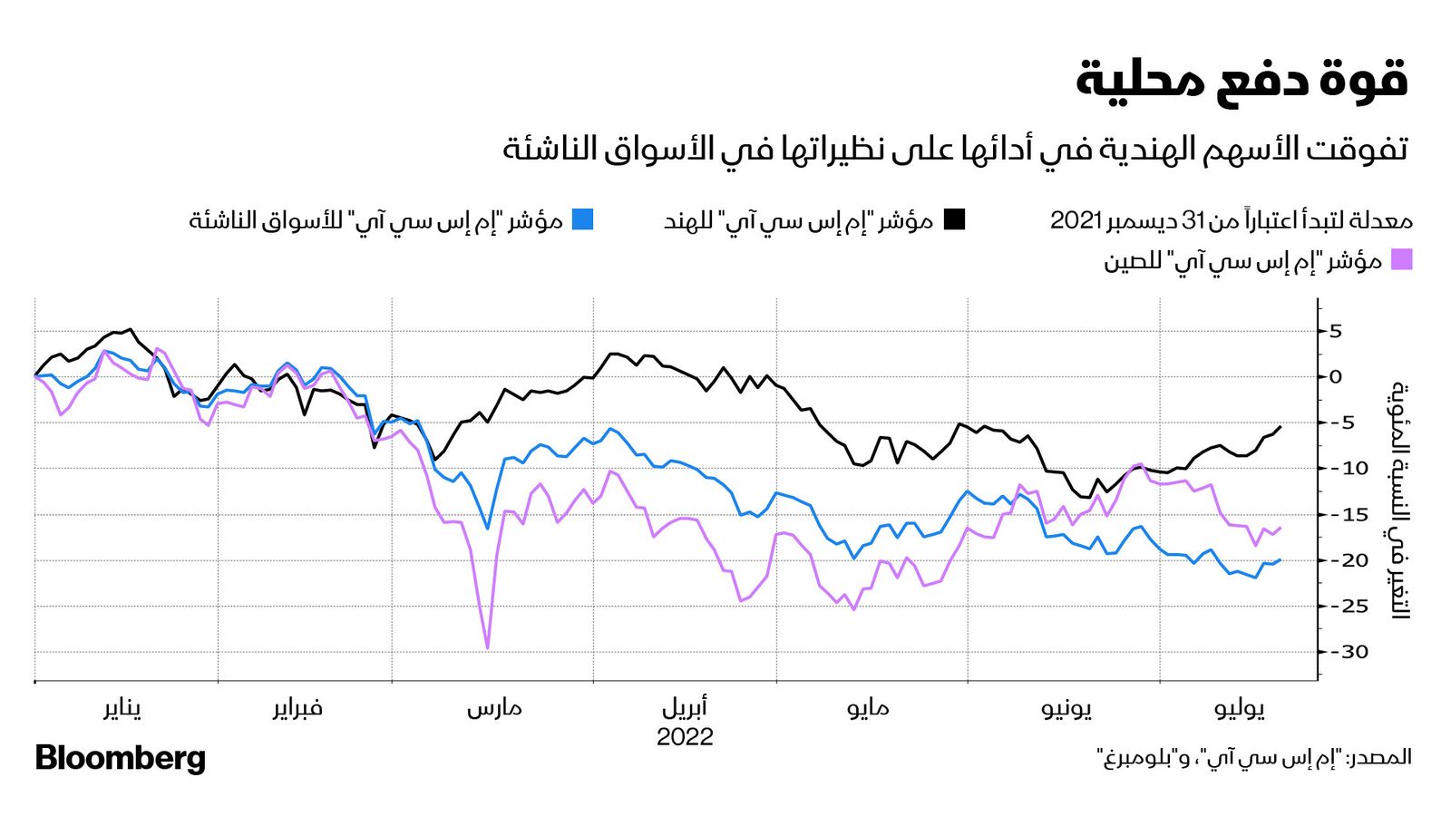 المصدر: بلومبرغ