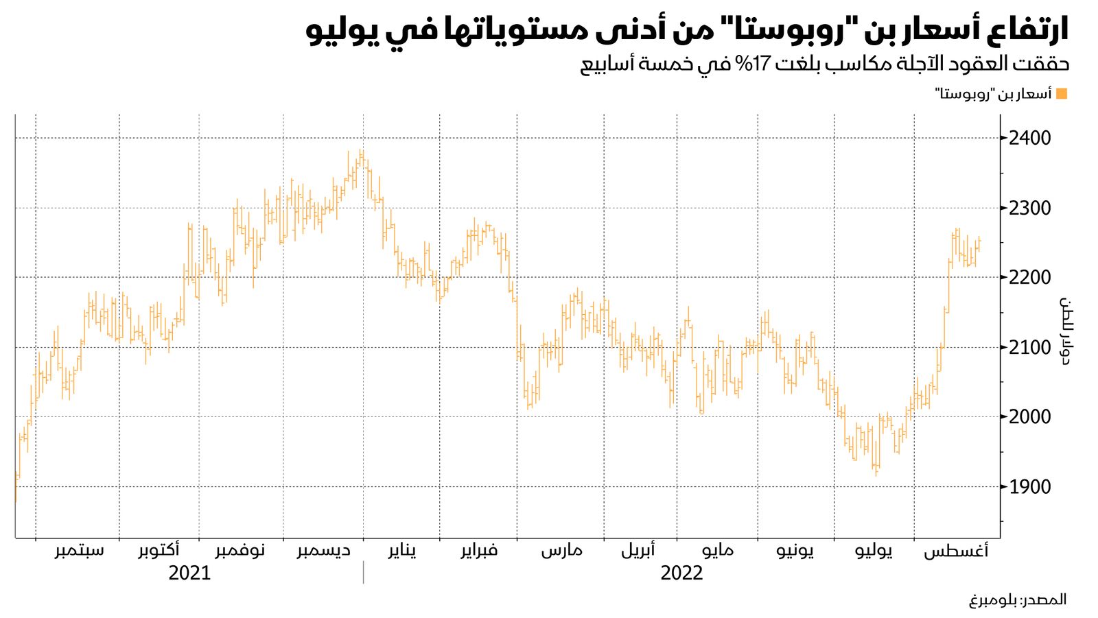 المصدر: بلومبرغ