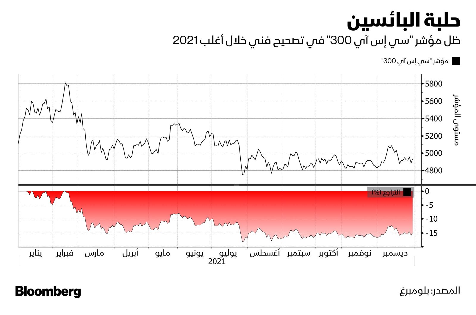 المصدر: بلومبرغ