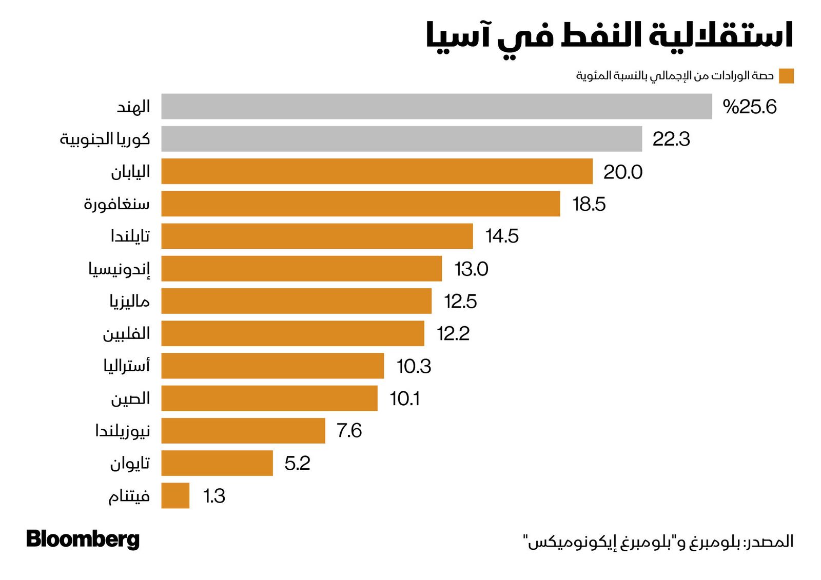 المصدر: بلومبرغ