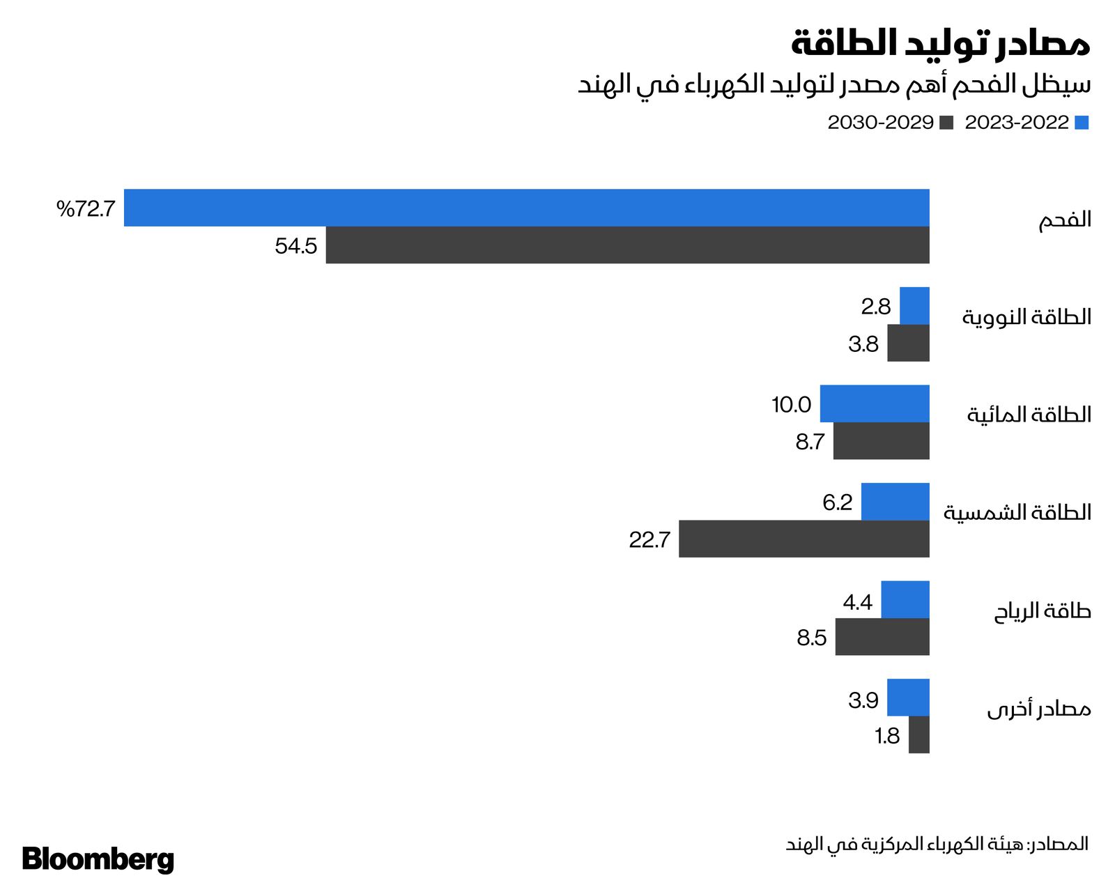 المصدر: بلومبرغ