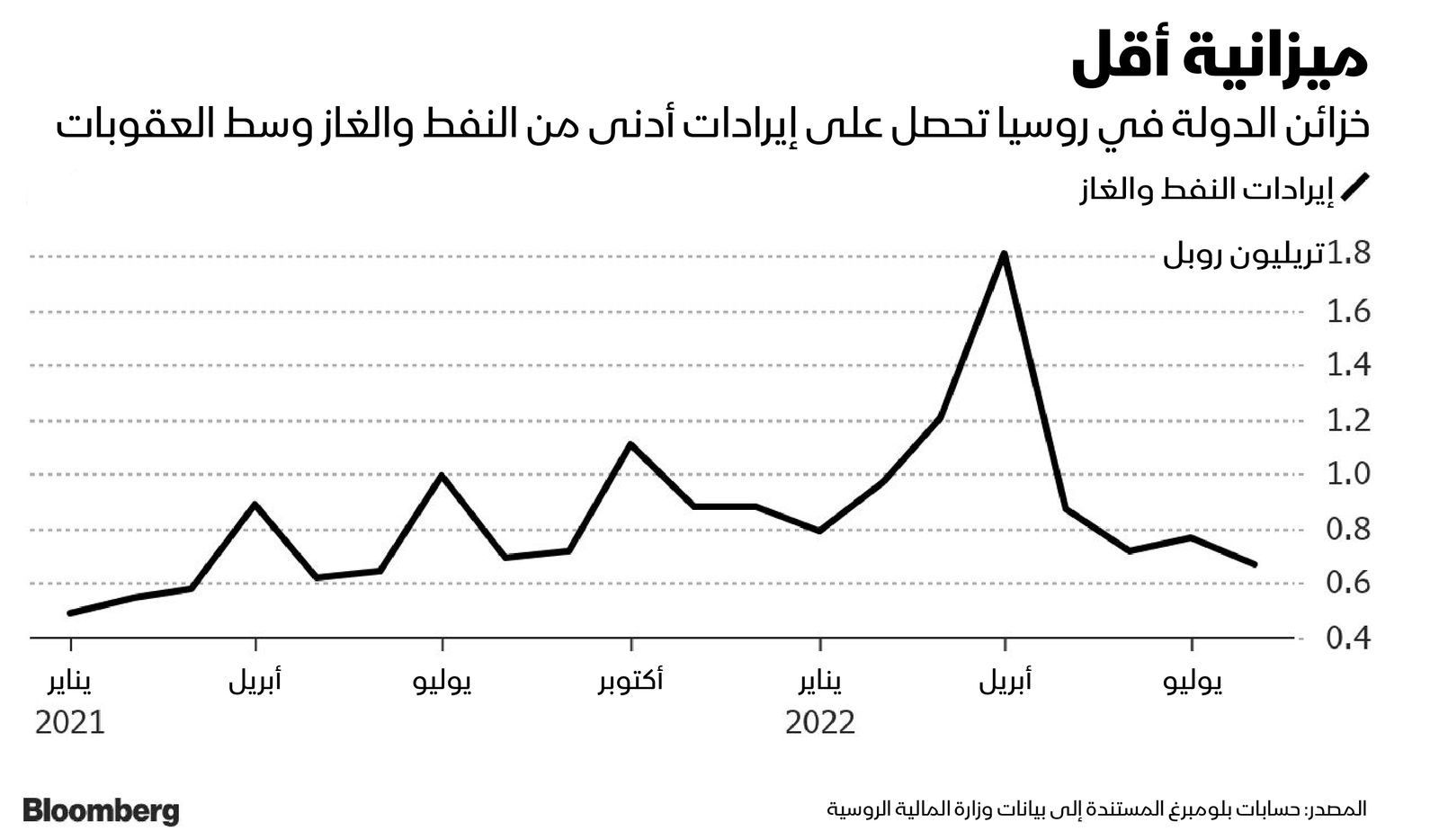 المصدر: بلومبرغ