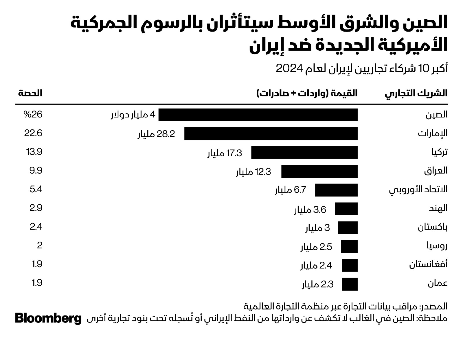 أكبر 10 شركاء تجاريين لإيران - بلومبرغ