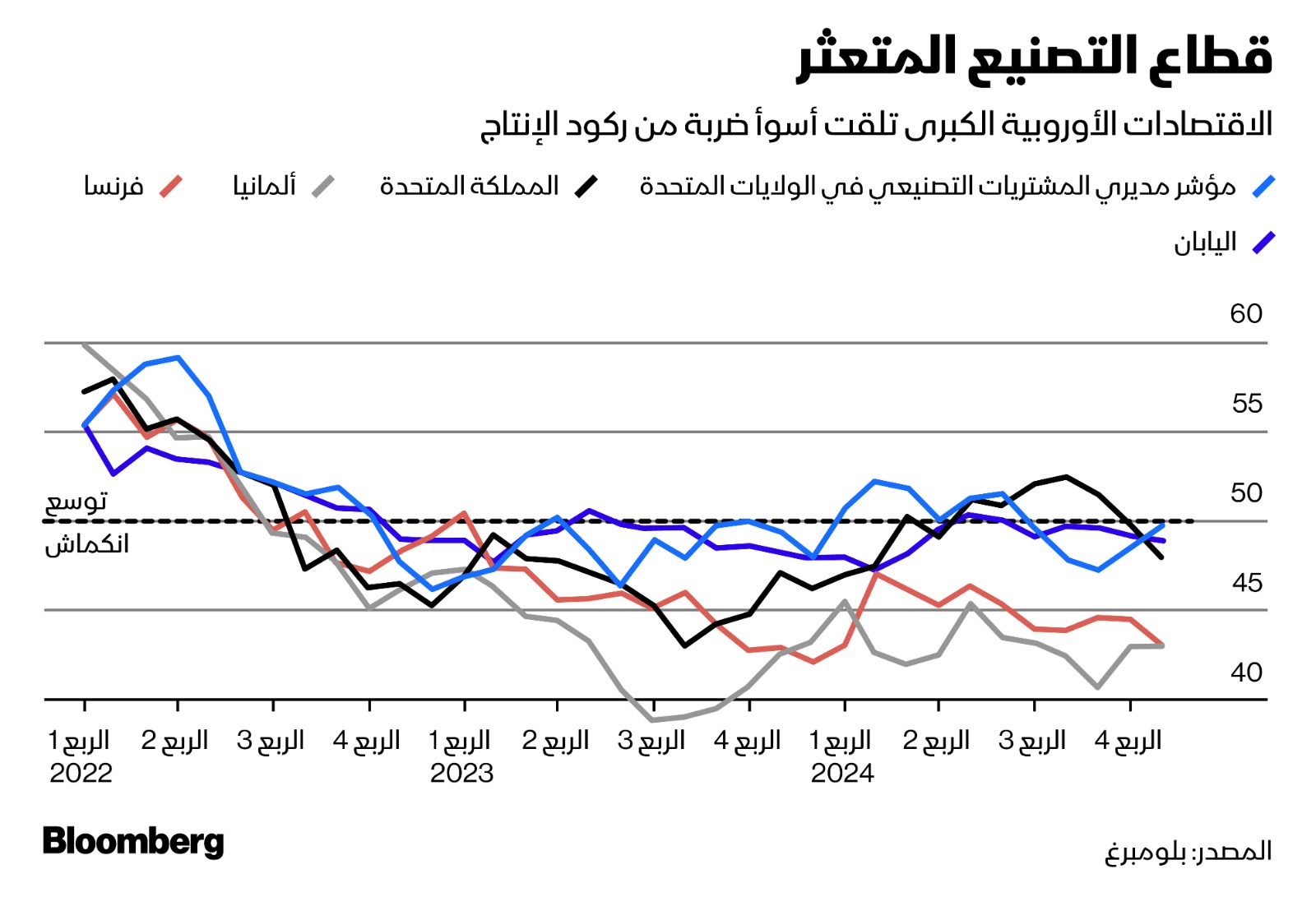 قطاع التصنيع يتعثر في الاقتصادات الأوروبية الكبرى