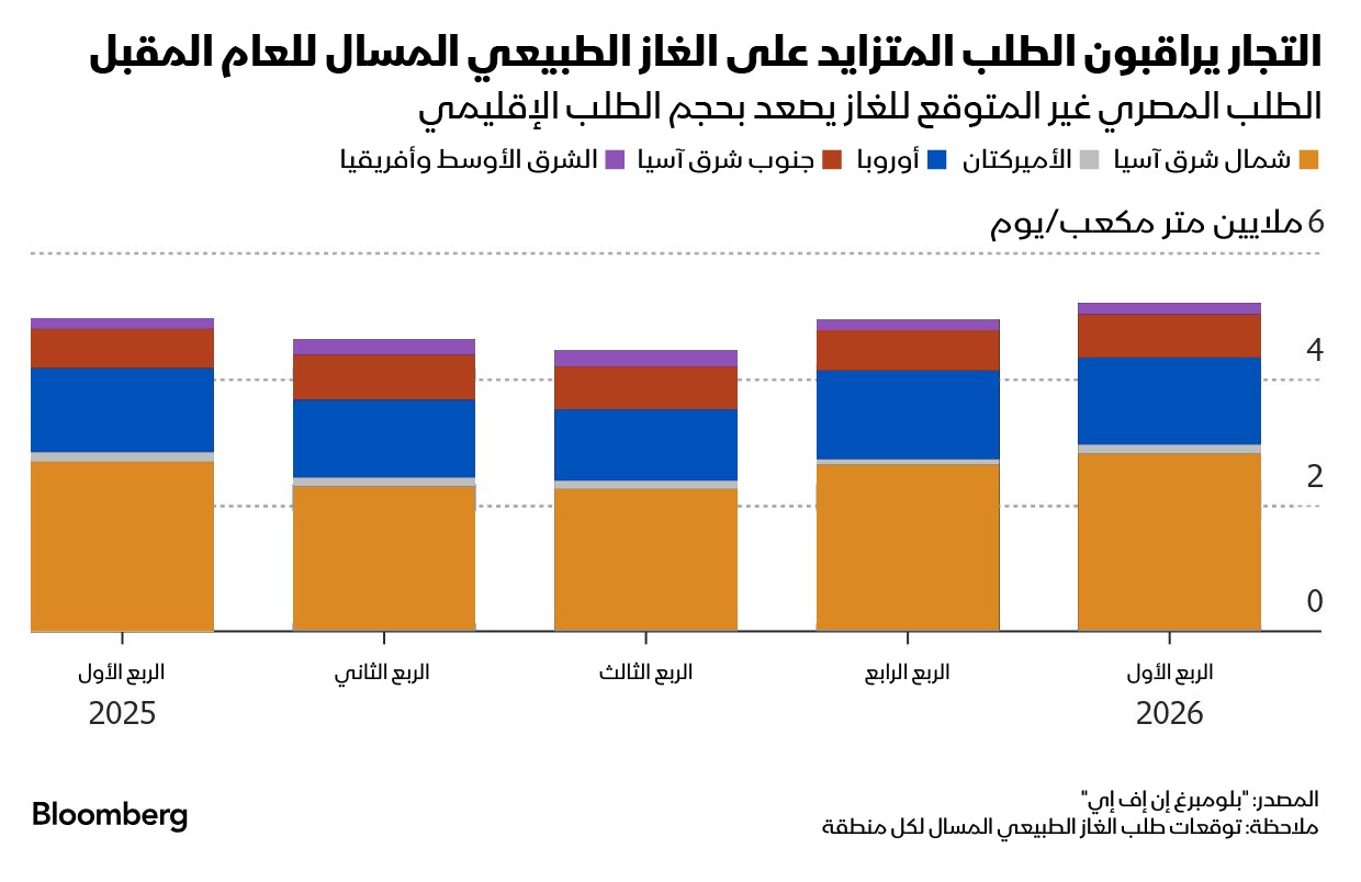 من المتوقع أن يزيد الطلب المصري على الغاز الطبيعي المسال حجم إجمالي الطلب من الشرق الأوسط وأفريقيا حتى الربع الأول من 2026