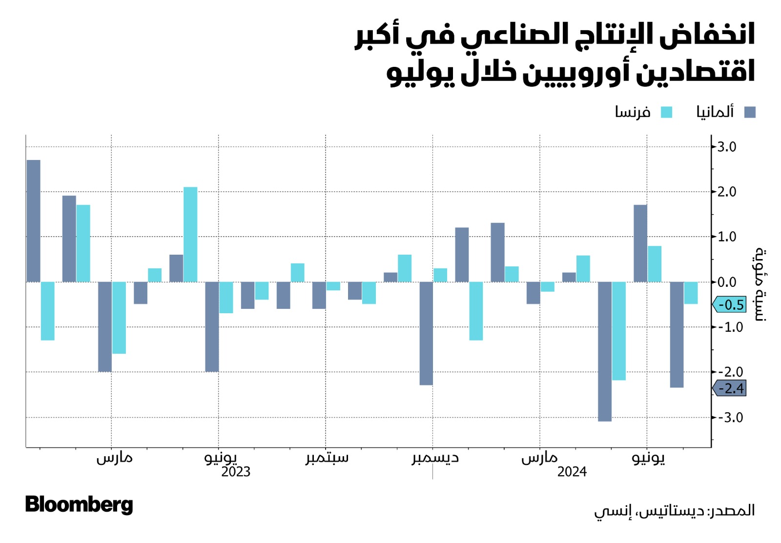 الاقتصاد الأوسع نطاقاً في منطقة اليورو يقف على أرضية أضعف بسبب أداء ألمانيا وفرنسا