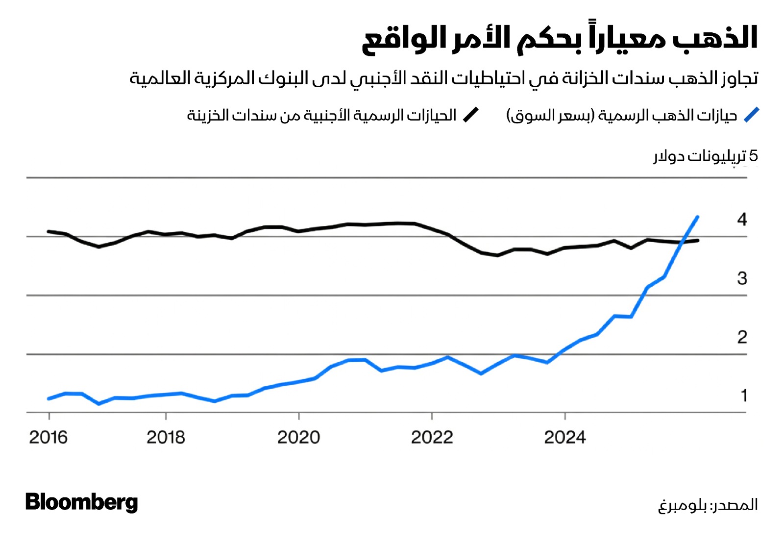 الذهب يتفوق على سندات الخزانة في احتياطيات النقد الأجنبي للبنوك المركزية العالمية