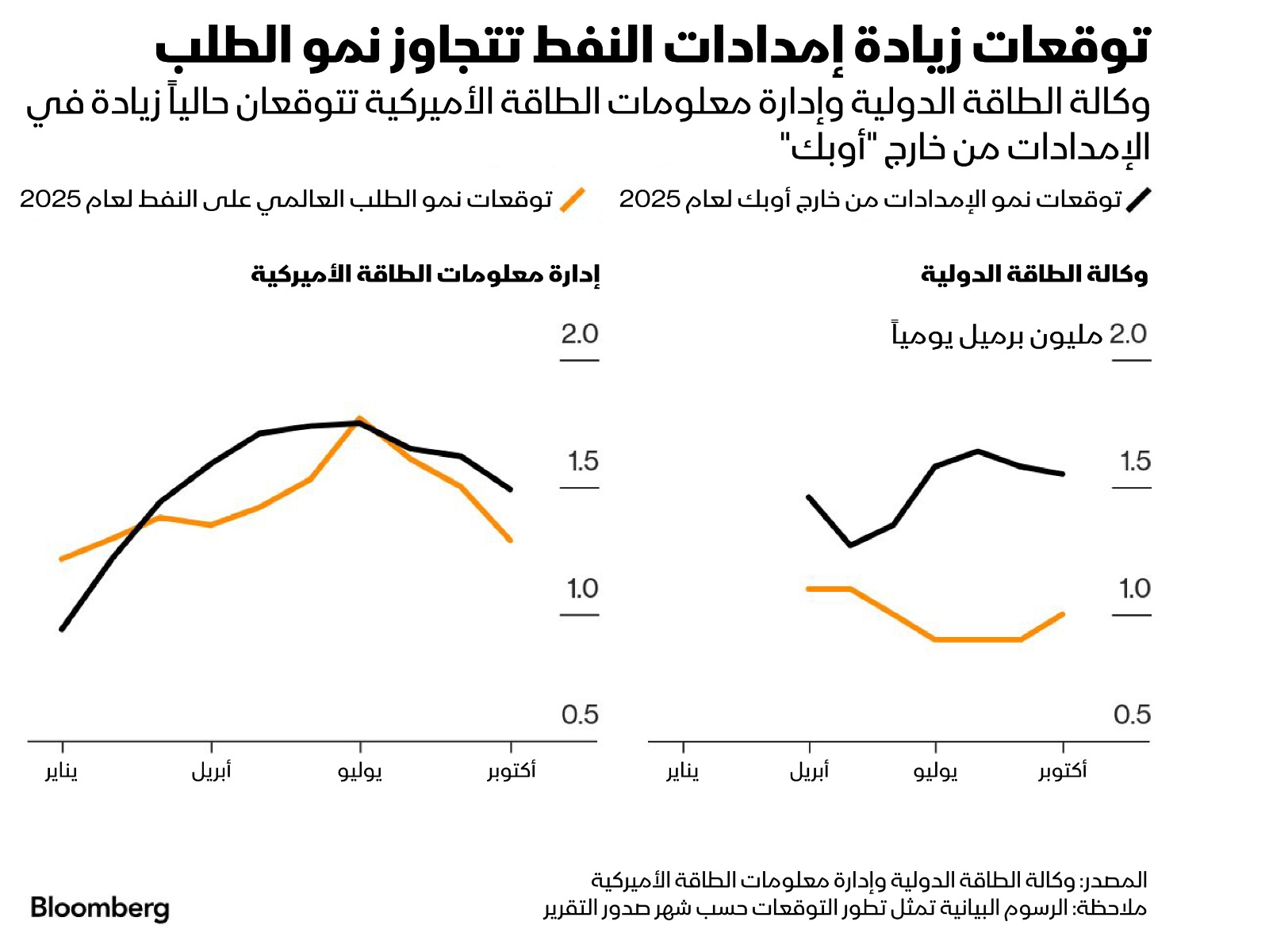 توقعات زيادة إمدادات النفط تتجاوز نمو الطلب