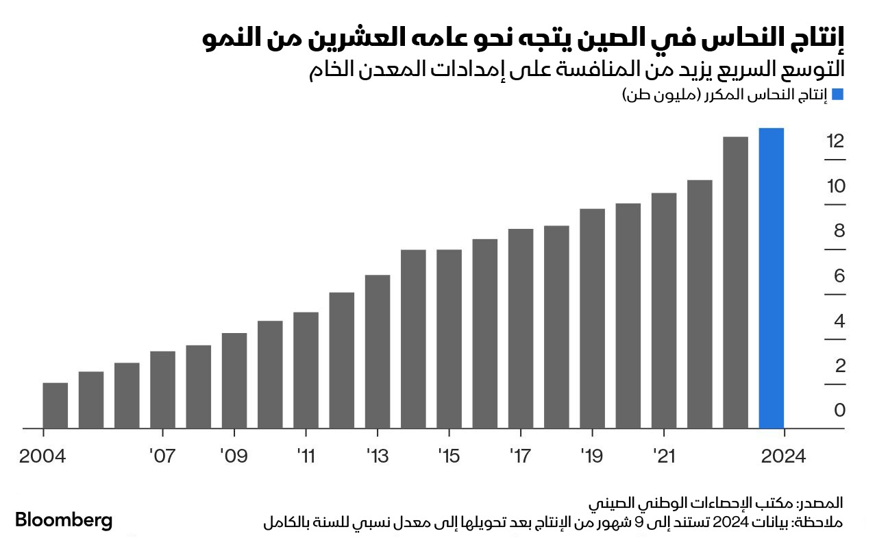 شهدت مصاهر النحاس في الصين توسعاً سريعاً خلال السنوات الأخيرة، ما جعلها في منافسة شديدة للحصول على الإمدادات