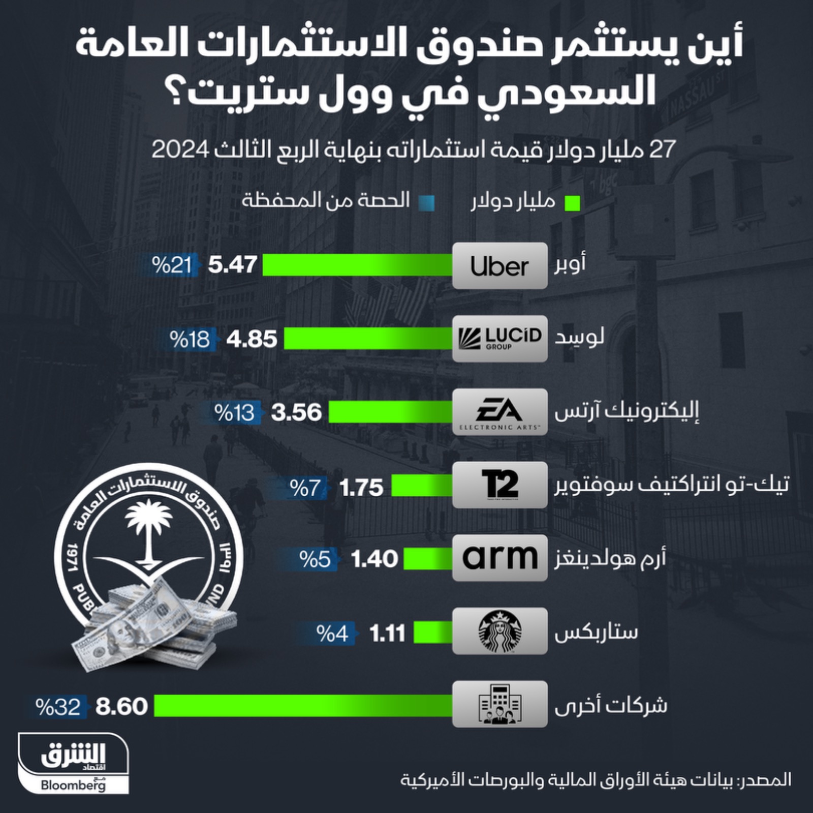 استثمارات الصندوق السيادي السعودي في وول ستريت تصل إلى حوالي 27 مليار دولار في الربع الثالث من 2024