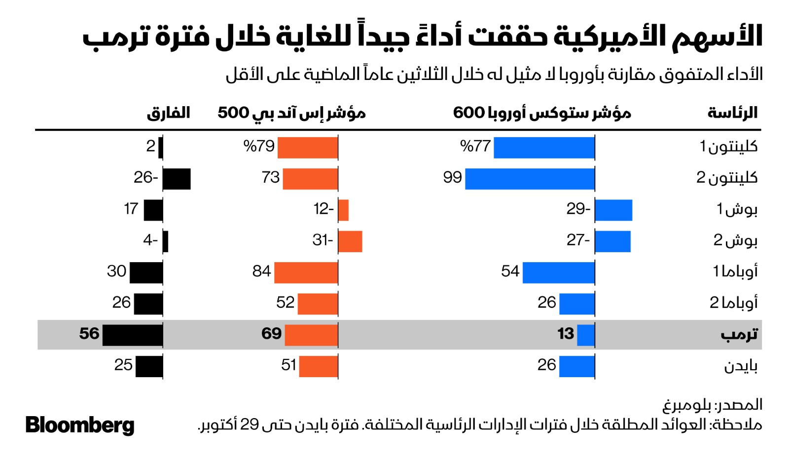 أداء سوق الأسهم الأميركية الأفضل في عهد ترمب خلال 30 عاماً