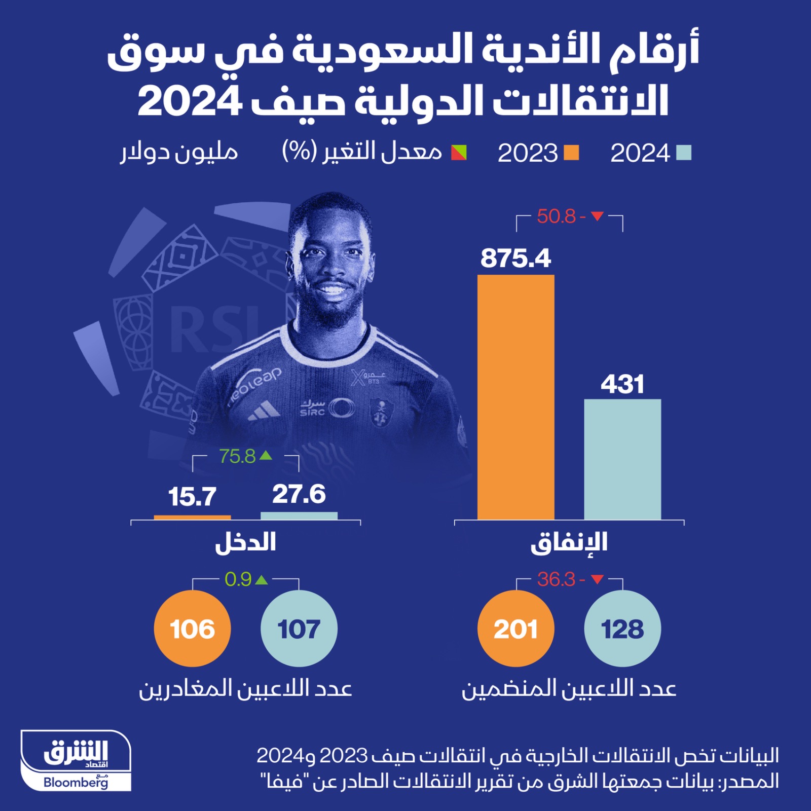 أرقام الأندية السعودية في سوق الانتقالات الدولية صيف 2024