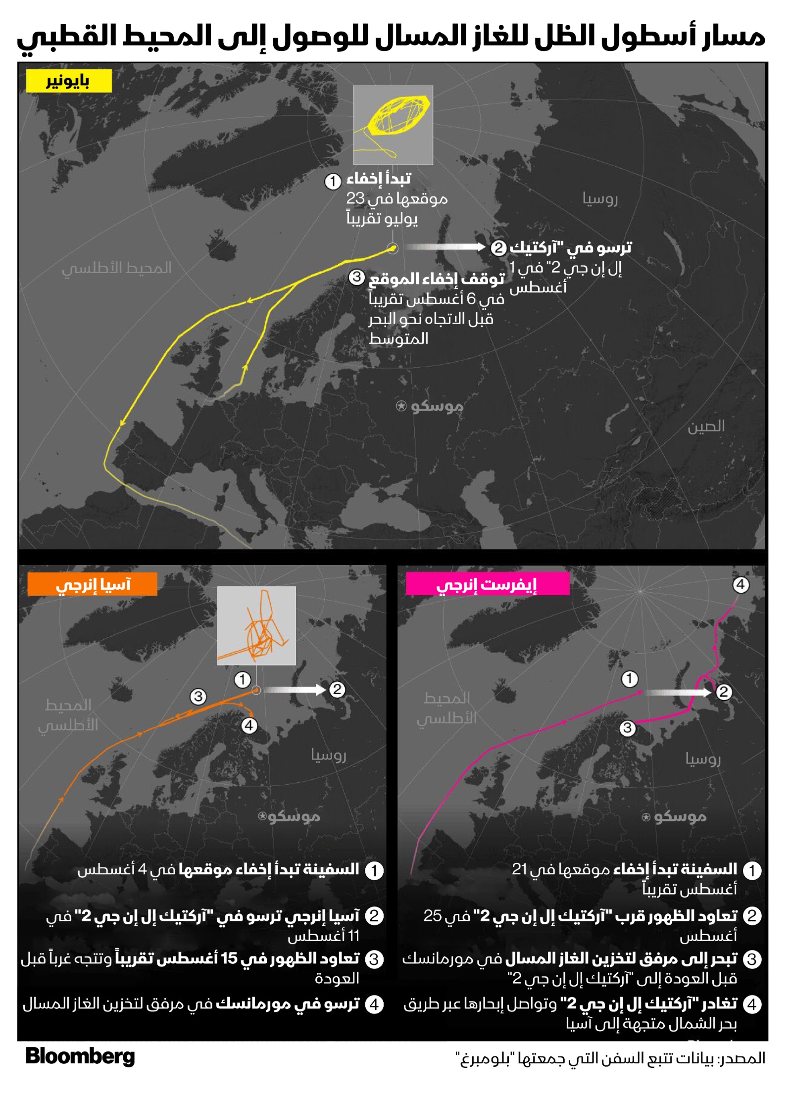 مسار أسطول الظل للغاز المسال للوصول إلى الميط القطبي