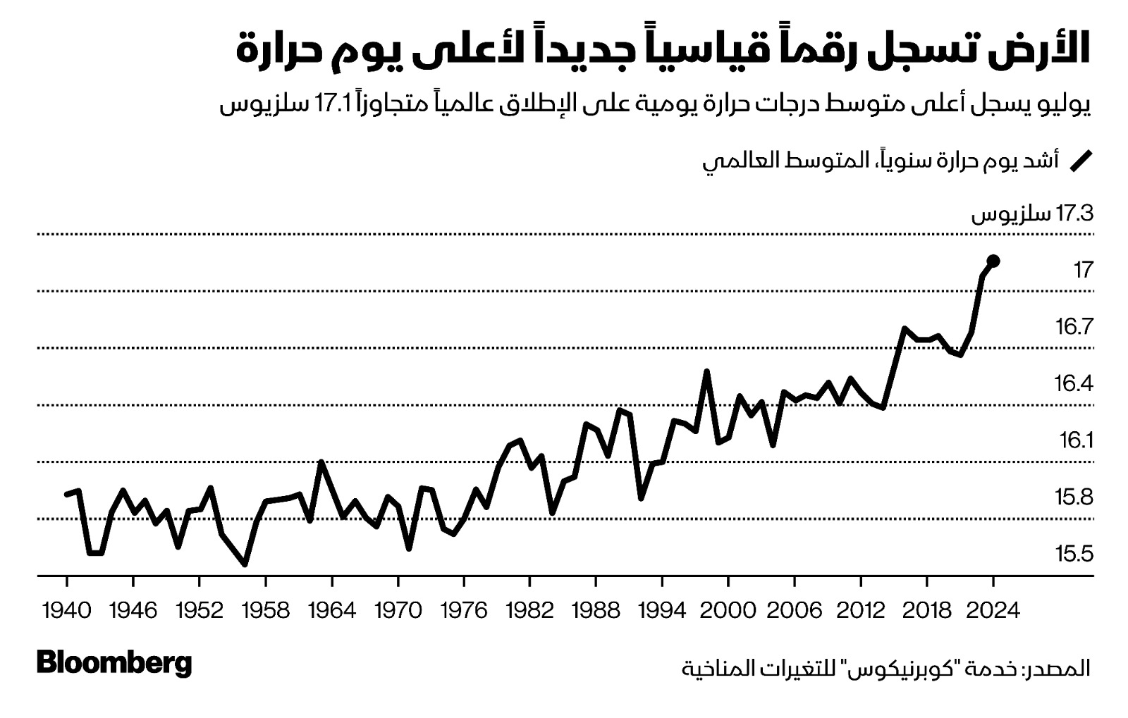 يواصل متوسط ​​درجة الحرارة اليومية الأعلى على الأرض تسجيل أرقام قياسية جديدة