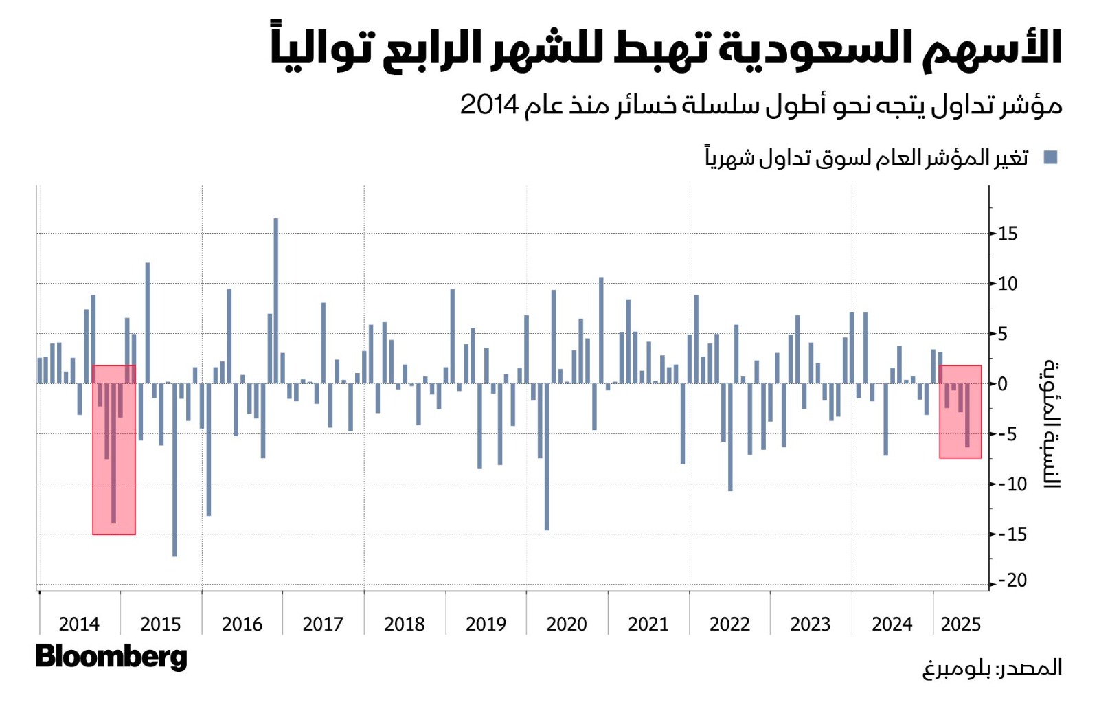 تعود حالة الضعف في السوق السعودية بالدرجة الأولى إلى تراجع أسعار النفط التي انخفضت إلى أدنى مستوياتها في أربع سنوات خلال أبريل تعود حالة الضعف في السوق السعودية بالدرجة الأولى إلى تراجع أسعار النفط التي انخفضت إلى أدنى مستوياتها في أربع سنوات خلال أبريل