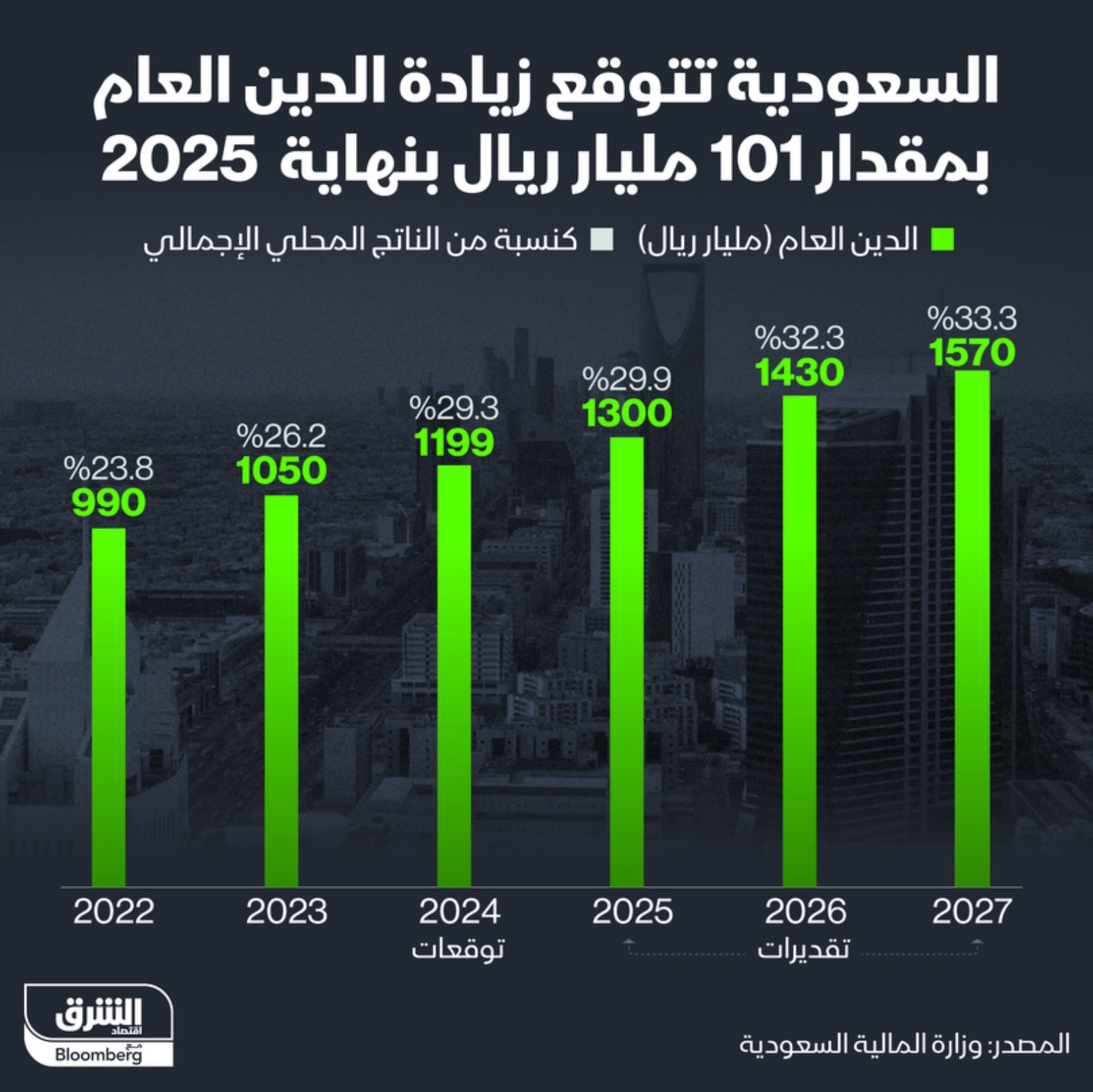 الدين العام في ميزانية السعودية 2025