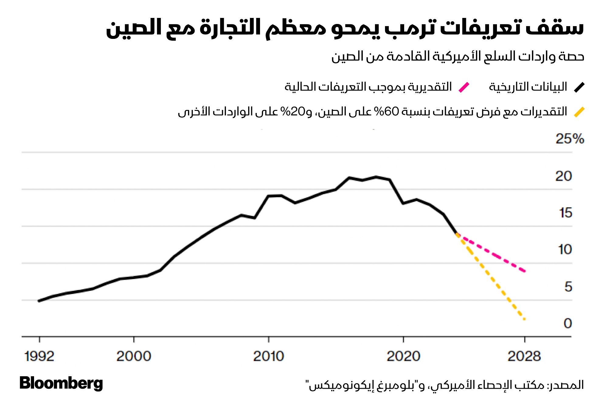 الرسوم الجمركية التي قد يفرضها ترمب على الصين قد تسد باب الاستيراد الأميركي من الصين