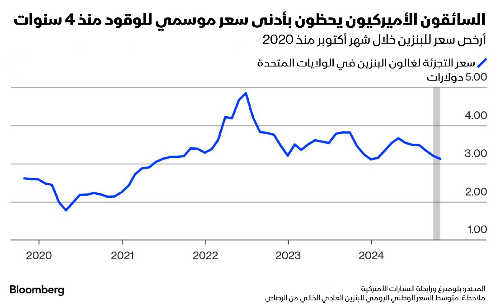 تراجع أسعار البنزين يخفف العبء عن كاهل المستهلك الأميركي