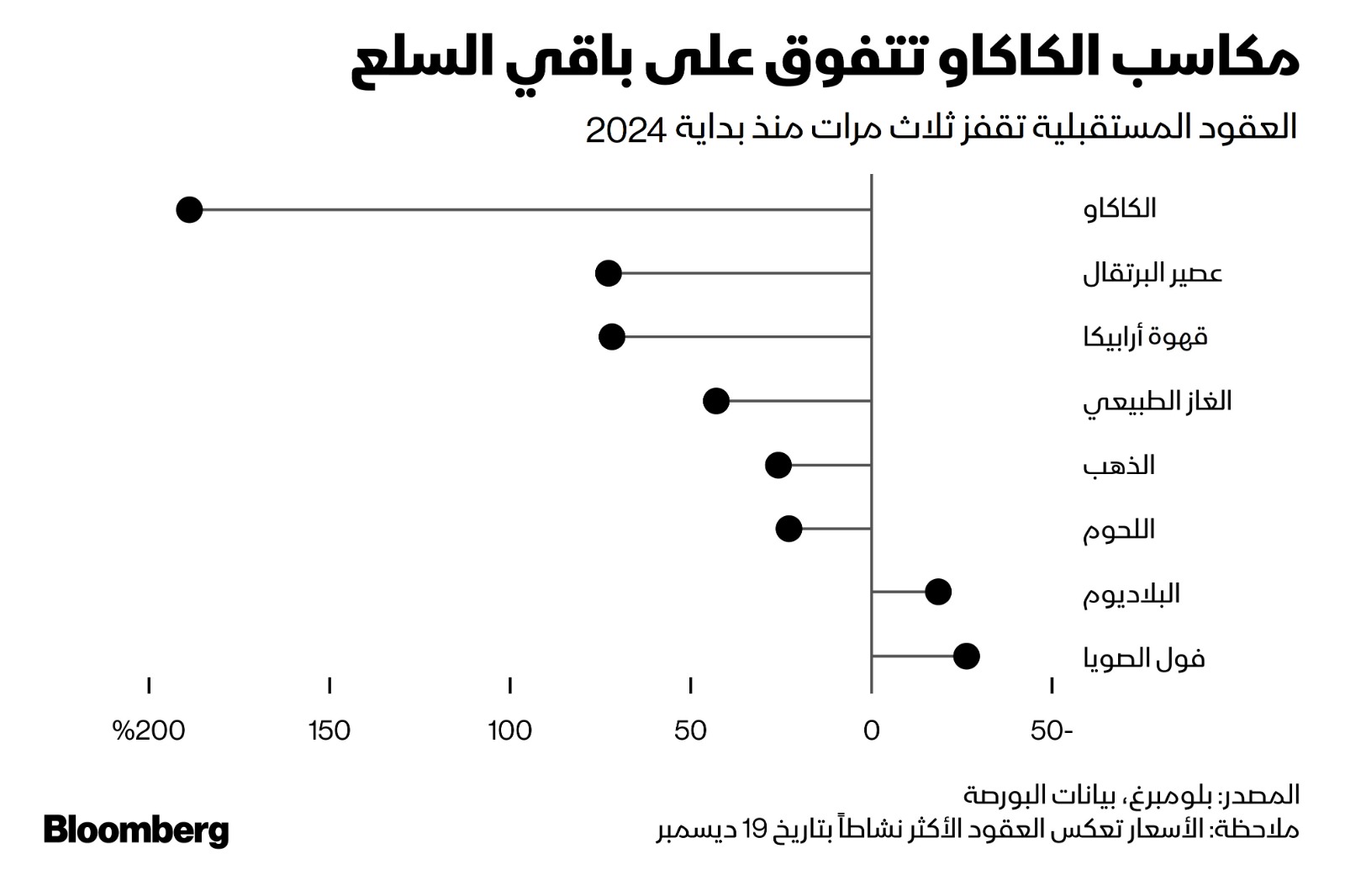 الكاكاو يتفوق على باقي السلع الرئيسية في 2024