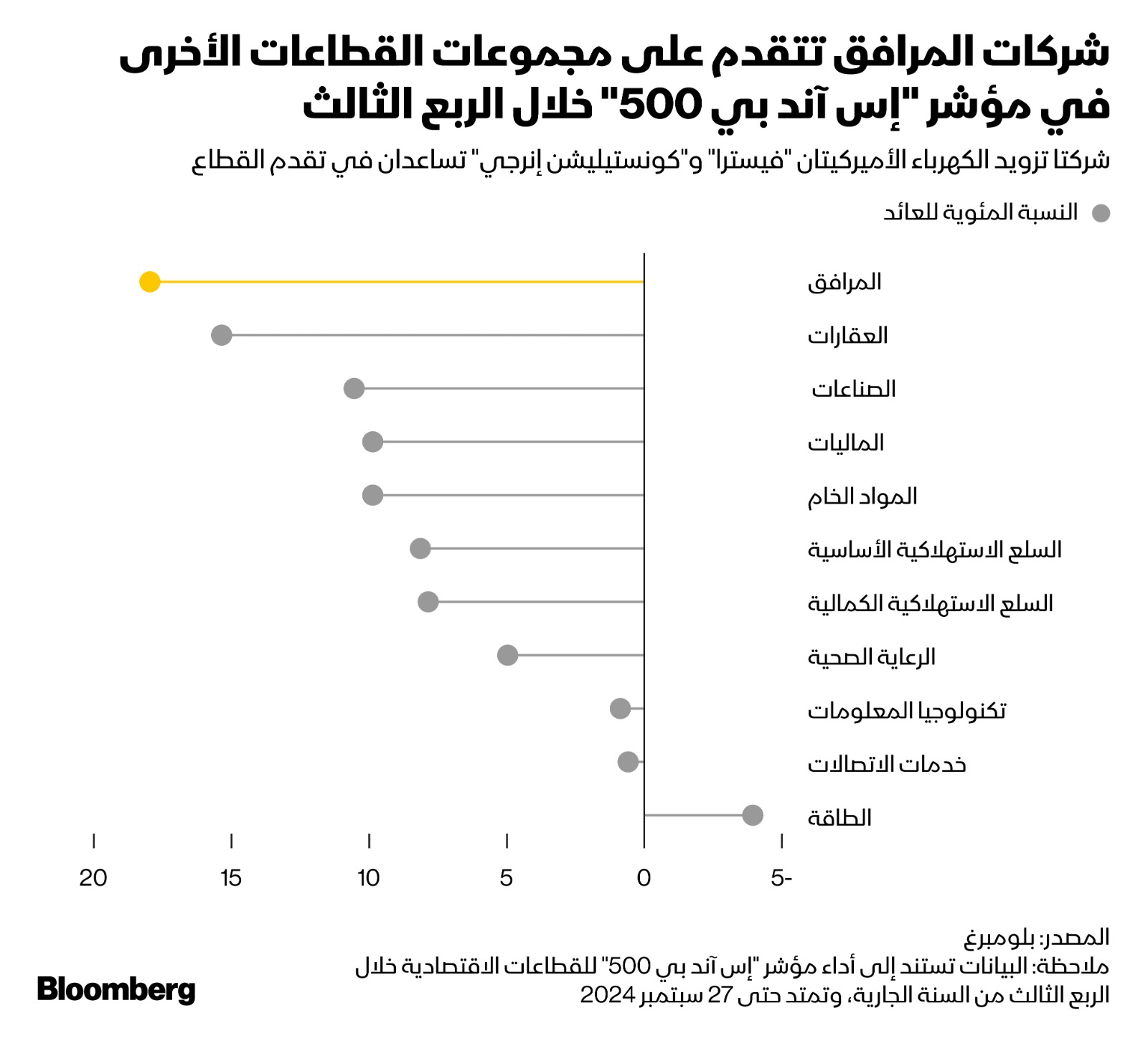 يتجه قطاع المرافق لتصدر المجموعات الـ11 في مؤشر 