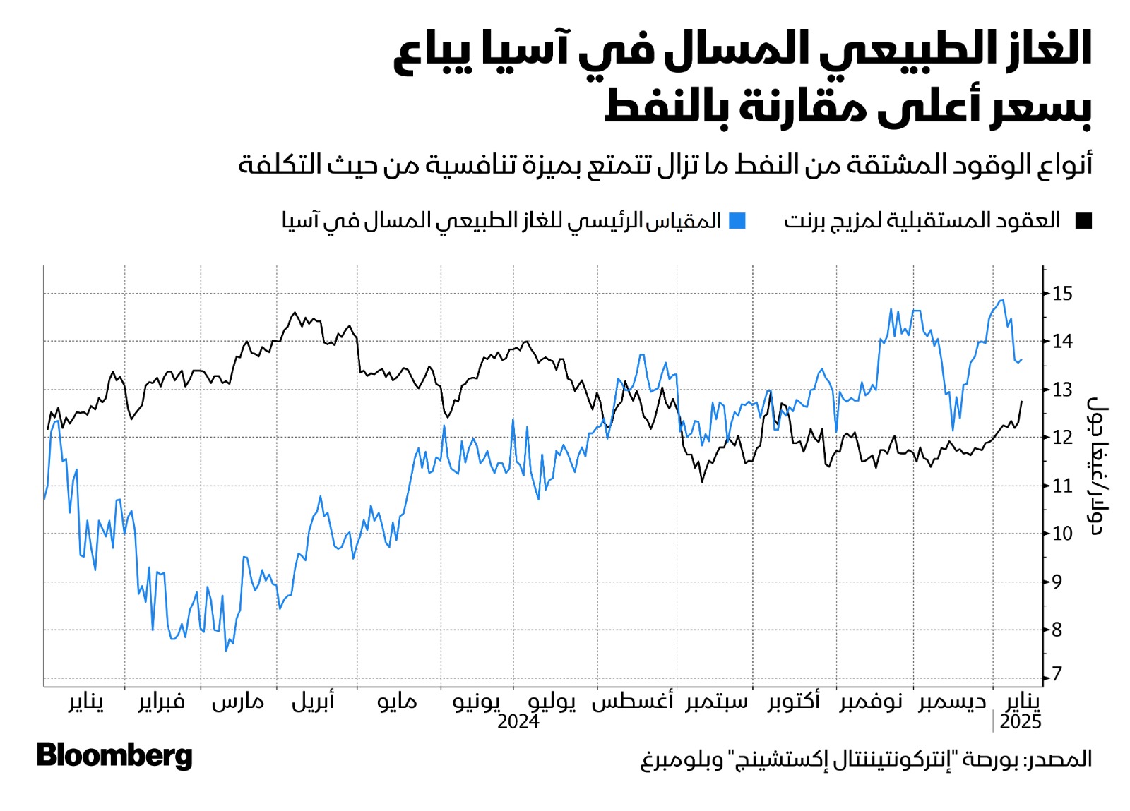 ارتفاع أسعار الغاز الطبيعي المسال في آسيا مقارنة بسعر النفط