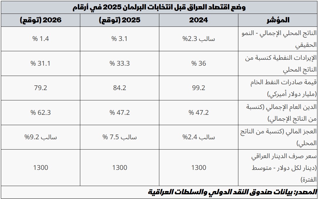 وضع اقتصاد العراق في 2025