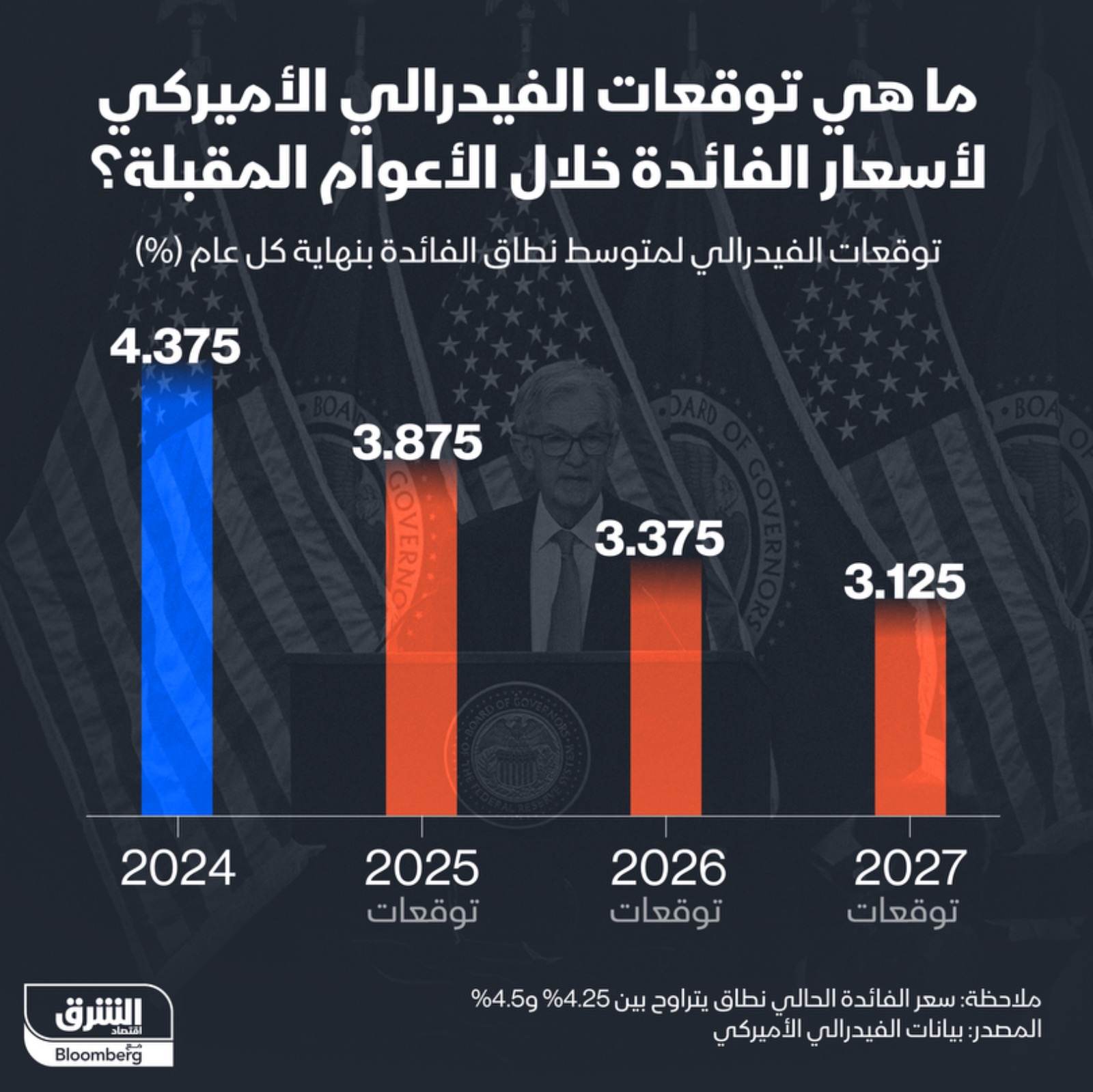 مسار الفائدة في الأعوام المقبلة