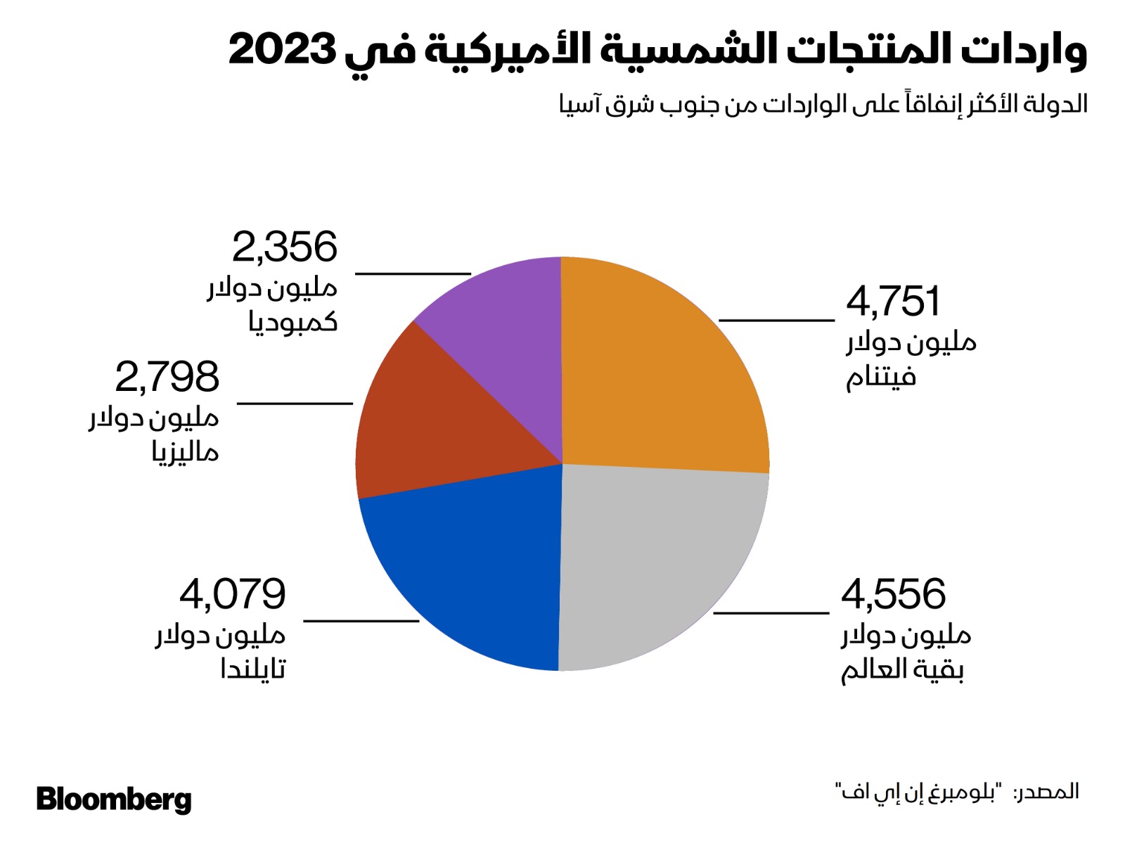 دول جنوب شرق آسيا الأكثر إنفاقاً على واردات أميركا من منتجات الطاقة الشمسية في 2023