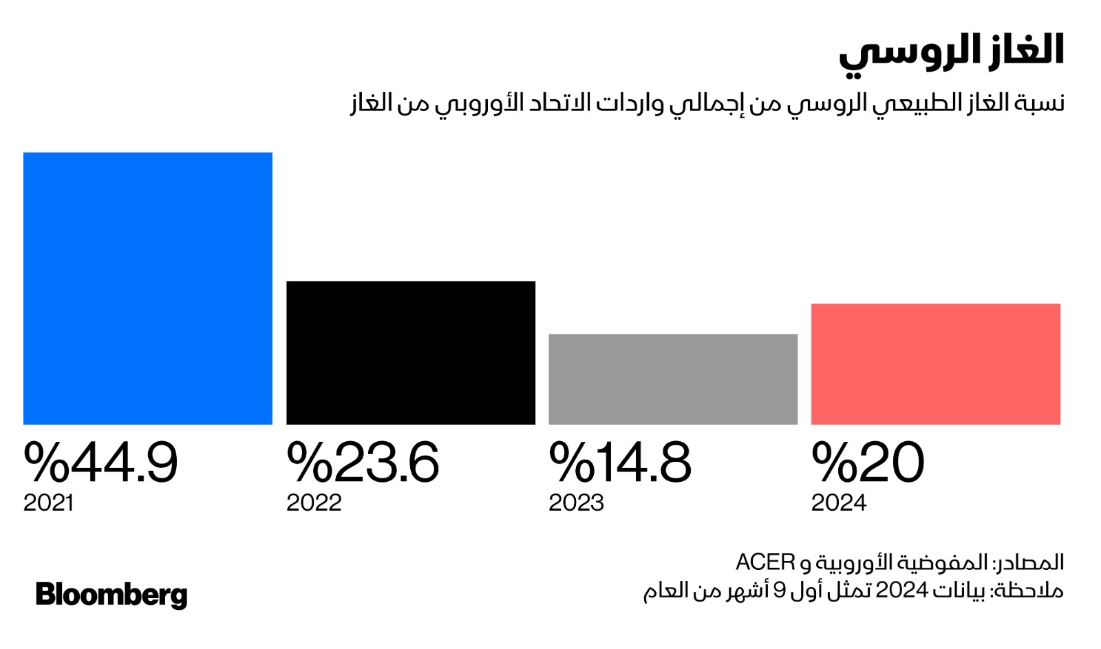 واردات أوروبا من الغاز الطبيعي الروسي عادت للارتفاع هذا العام