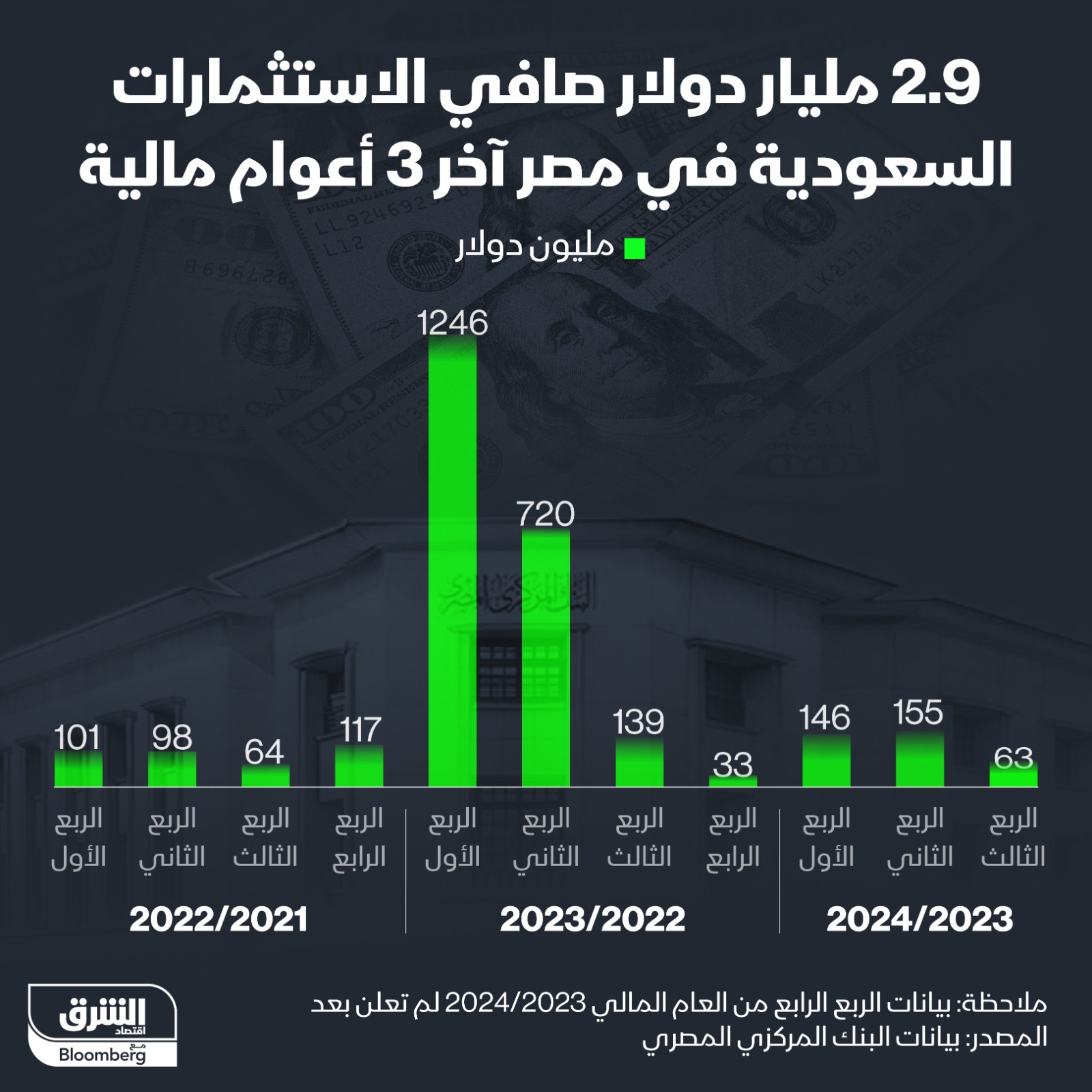 الاستثمارات السعودية في مصر خلال السنوات الثلاث الأخيرة تناهز 3 مليارات دولار