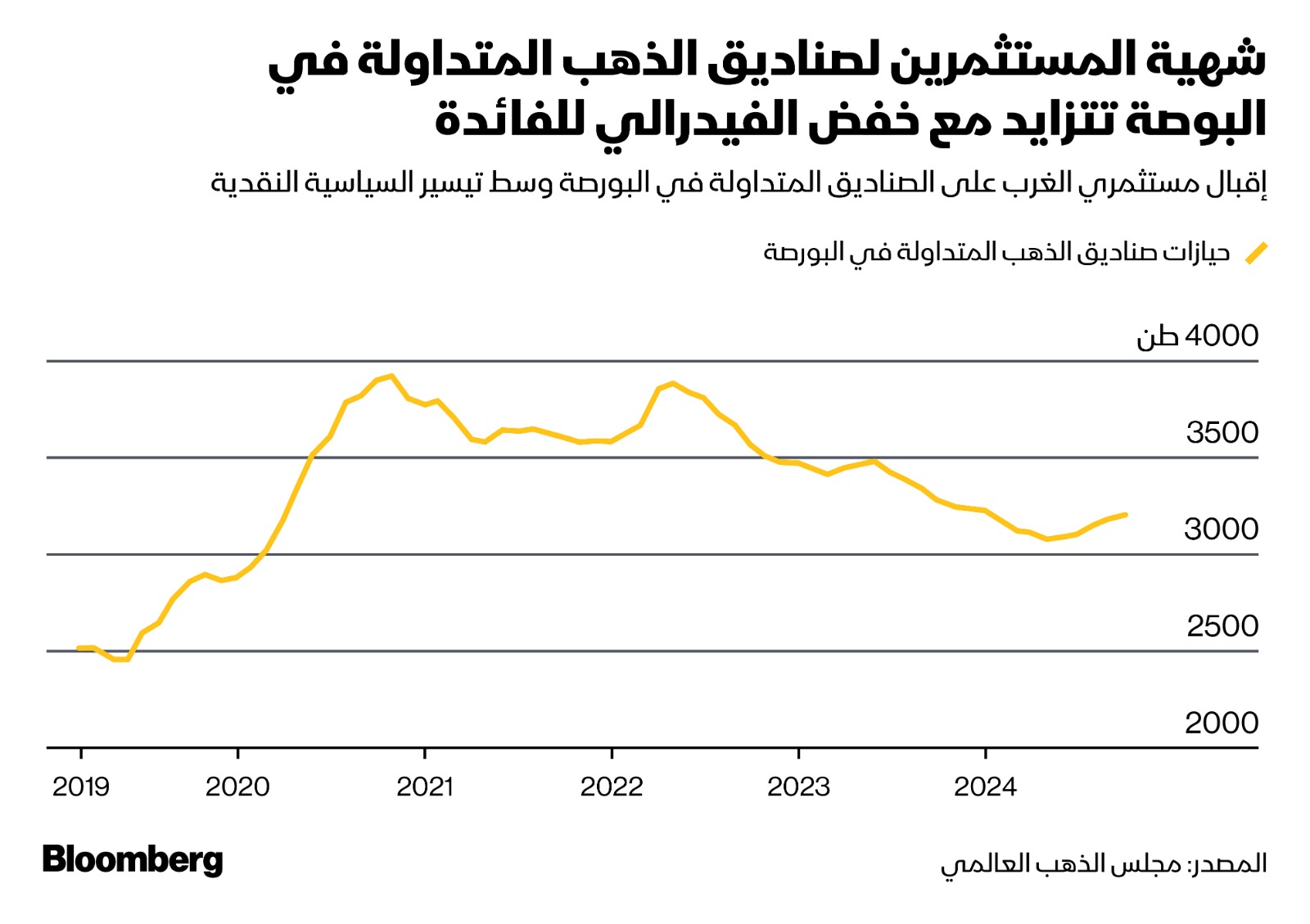 خفض أسعار الفائدة يدفع المستثمرين نحو صناديق الذهب المتداولة في البورصة