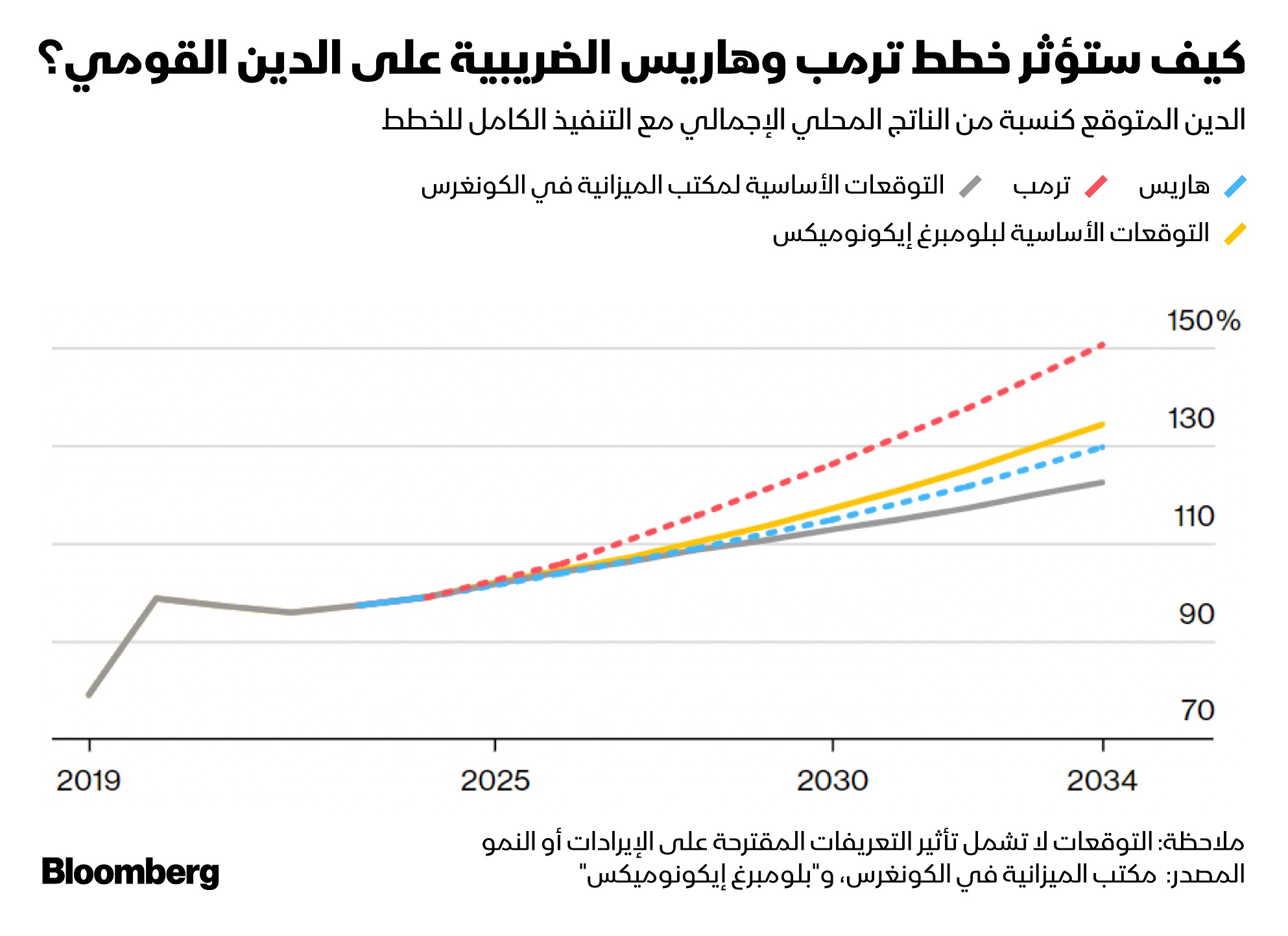 الدين في عهد ترمب سيكون أعلى بكثير من منافسته هاريس