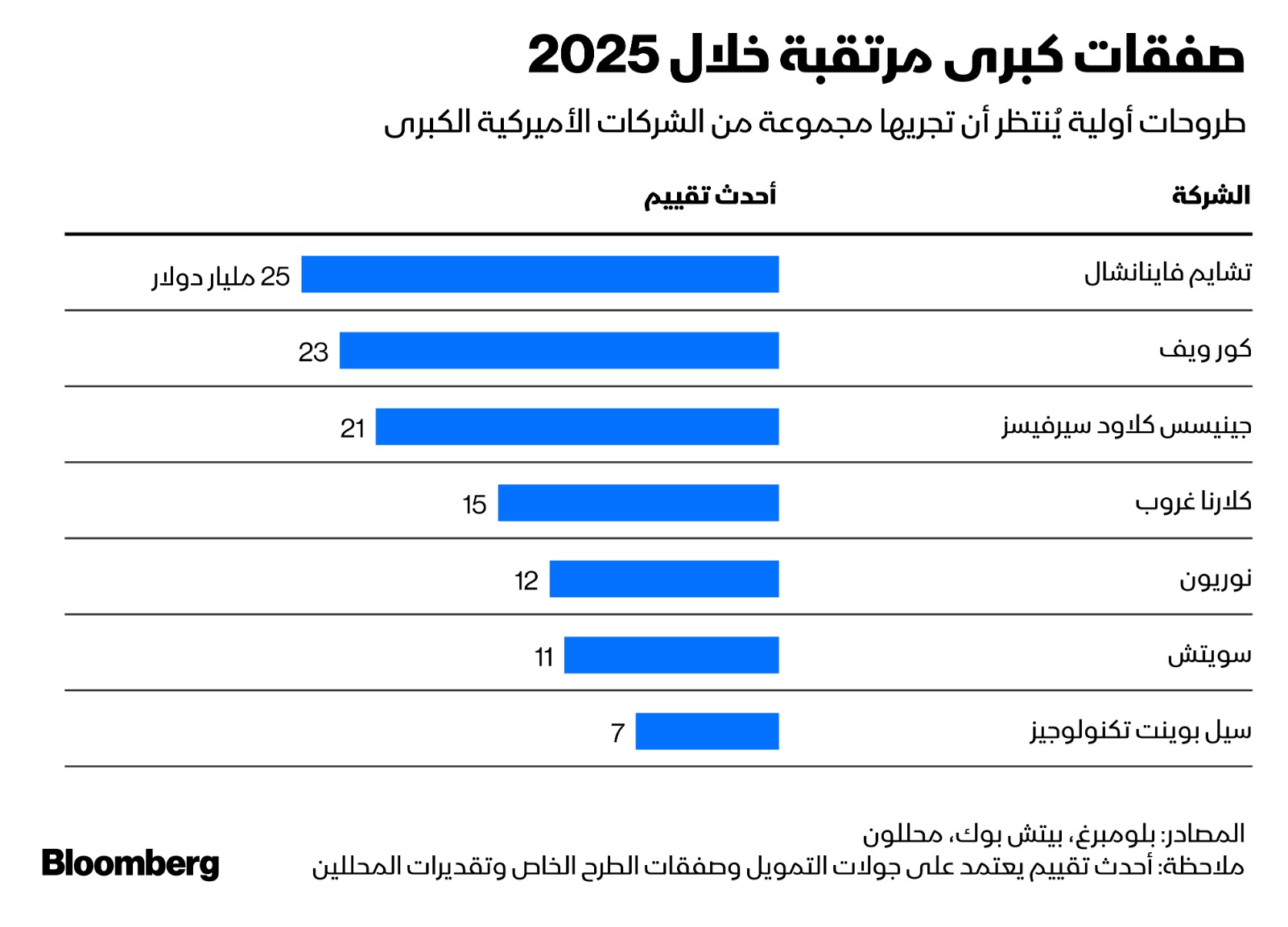 طروحات أولية أميركية كبرى مرتقبة خلال 2025