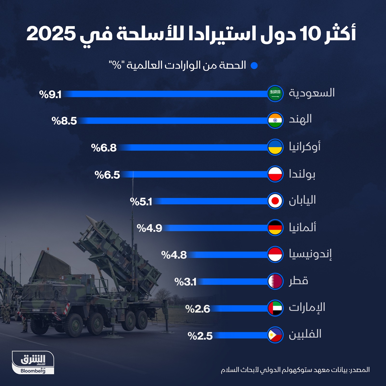 حلت السعودية في المركز الأول عالمياً كأكبر مستورد للأسلحة خلال العام الماضي - الشرق