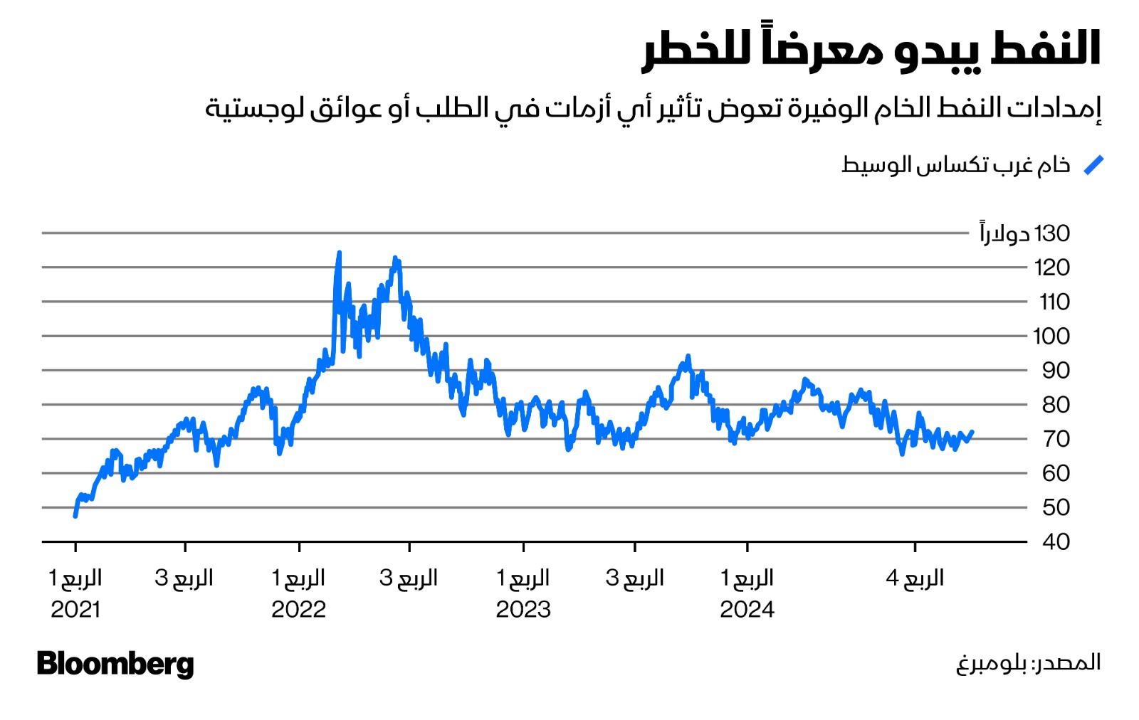 وفرة المعروض من النفط تعوض تأثير أي أزمات في الطلب أو عوائق لوجستية