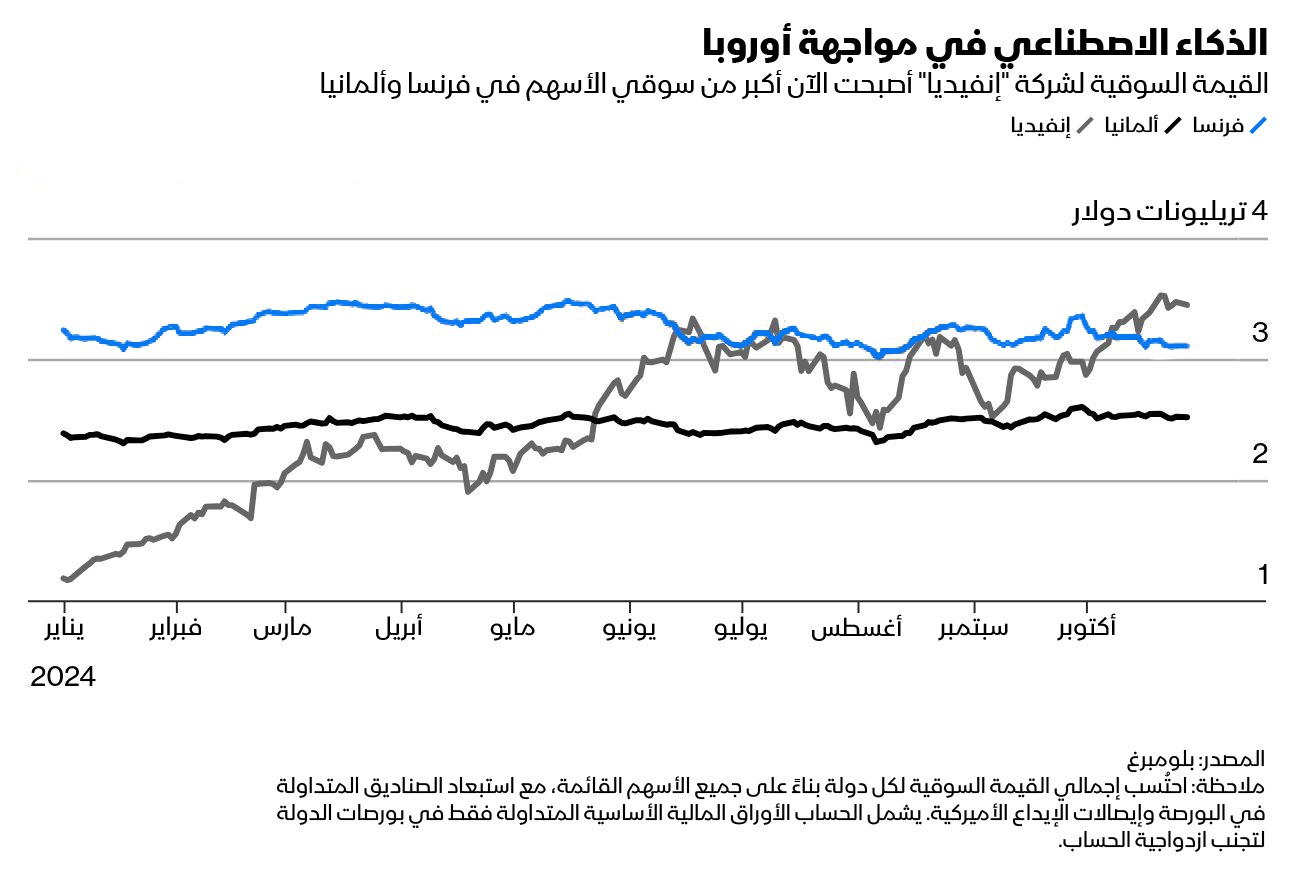 القيمة السوقية لشركة 