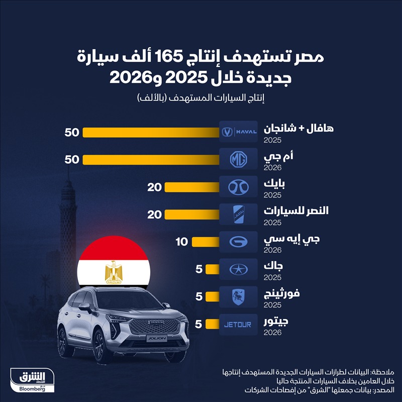 طرازات 'هافال' و'شانجان' و'إم جي' تتصدر السيارات المستهدف إنتاجها محلياً في مصر في العامين الجاري والمقبل - الشرق