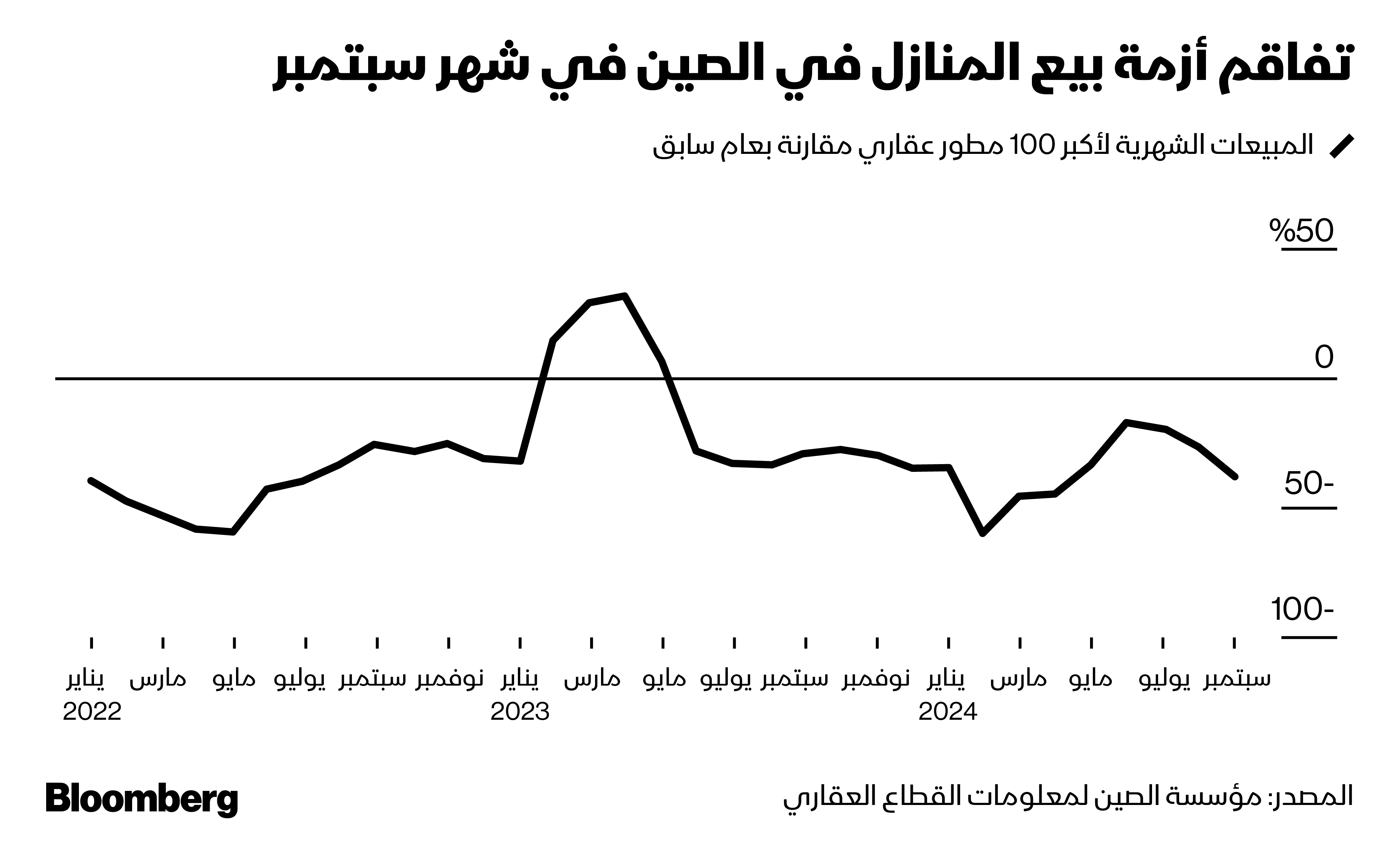 مبيعات المنازل في الصين تواصل انحدارها في الربع الثالث 2024