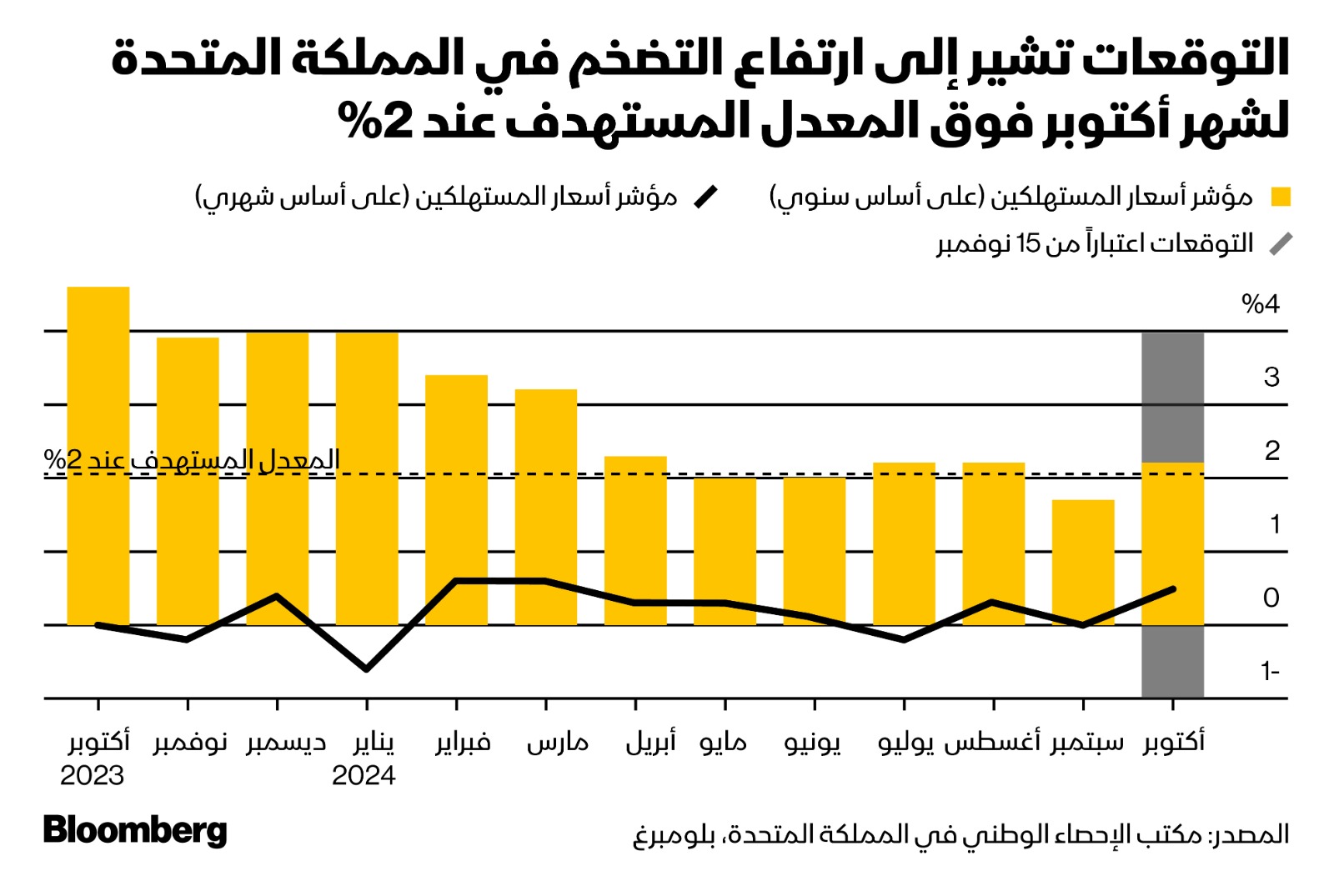 عودة التضخم المتوقعة للارتفاع في المملكة المتحدة تدفع بنك إنجلترا لتوخي الحذر في مسار خفض الفائدة