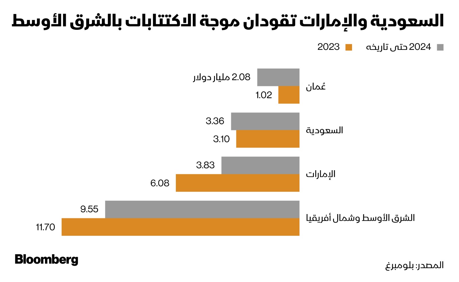 تشهد الاكتتابات في السعودية والإمارات نشاطاً وسط مساعيهما لبناء قطاعات جديدة بهدف تنويع اقتصاديهما