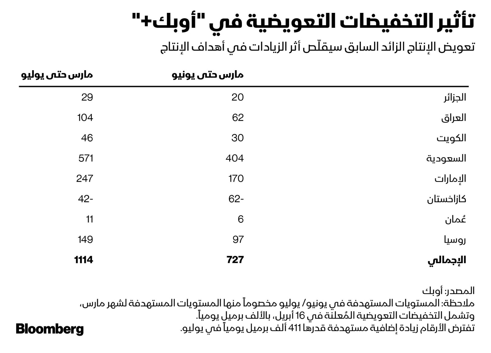 تأثيرات تعويض الإنتاج الزائد السابق على أهداف الإنتاج للدول الأعضاء الثمانية في 'أوبك+' - بلومبرغ