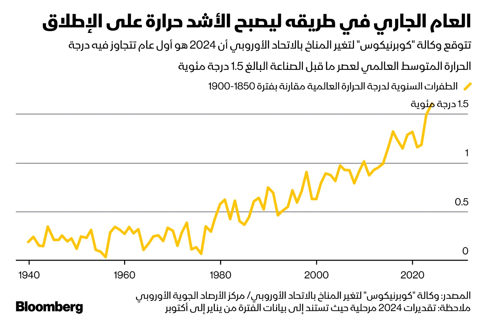 سنة 2024 من المتوقع أن تشهد ارتفاعاً يتخطى 1.55 درجة مئوية عن مستوى ما قبل الثورة الصناعية