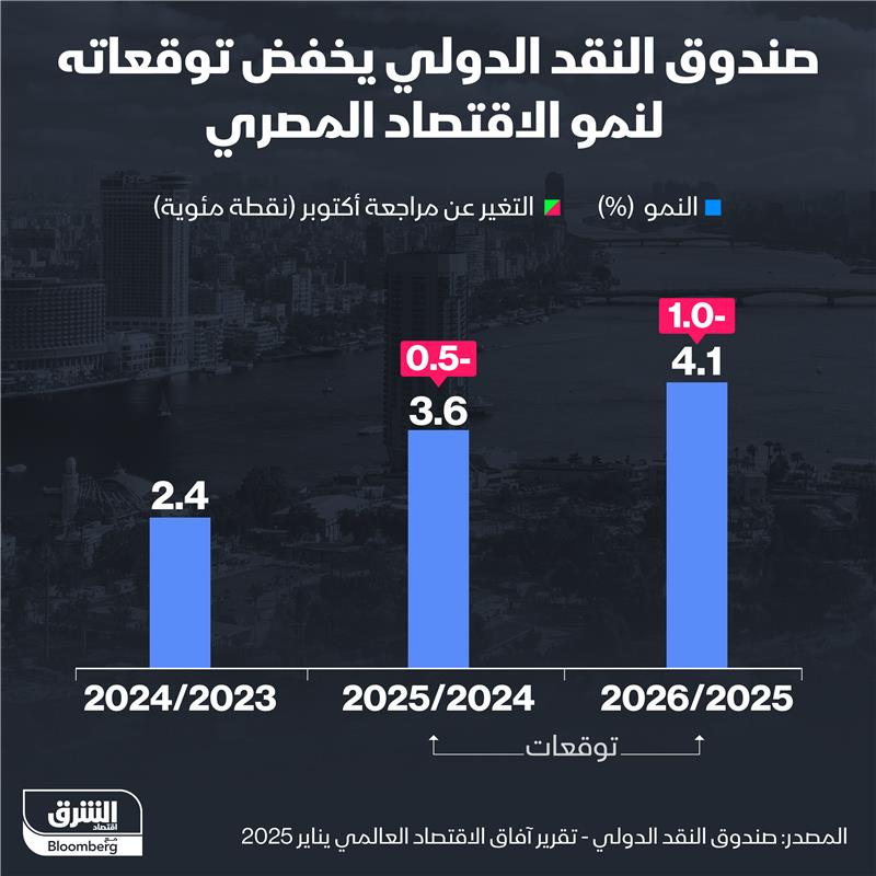 توقعات صندوق النقد الدولي لنمو الاقتصاد المصري